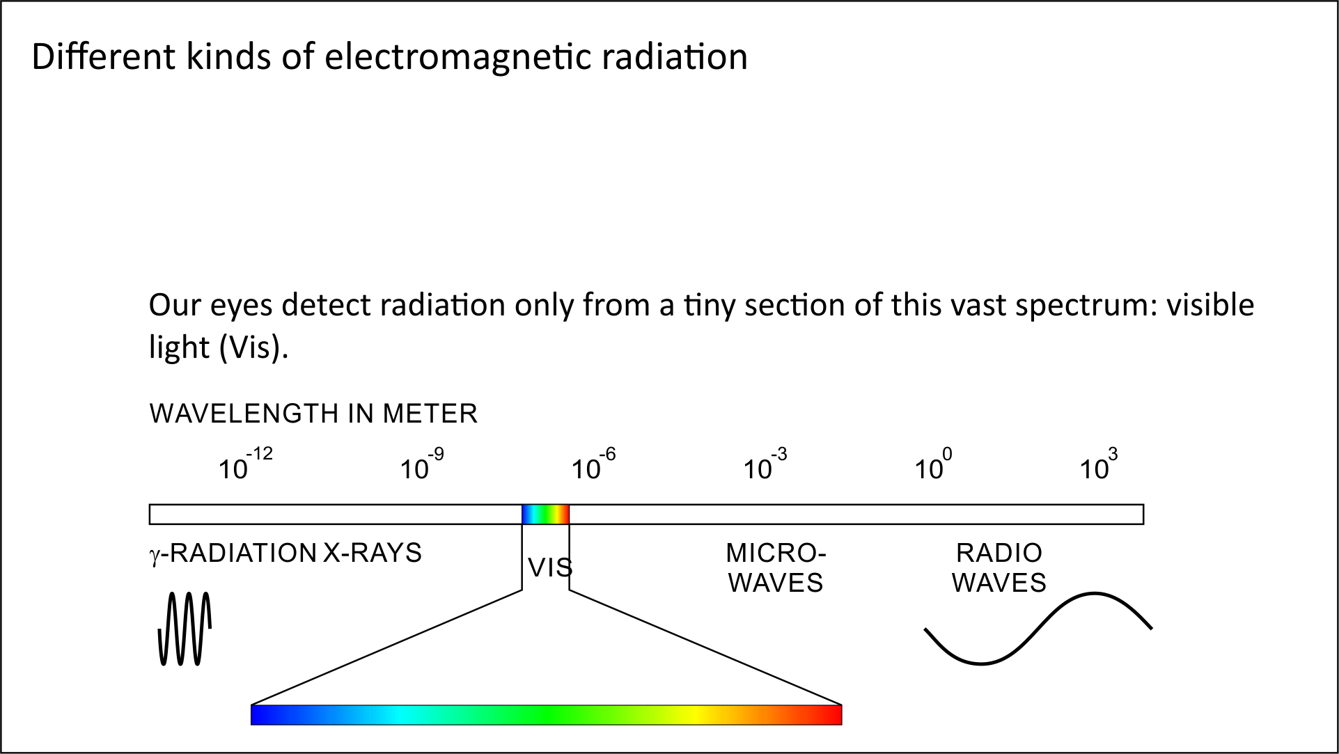 The electromagnetic spectrum
