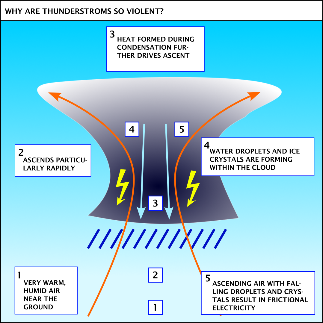 Formation of thunderstorms