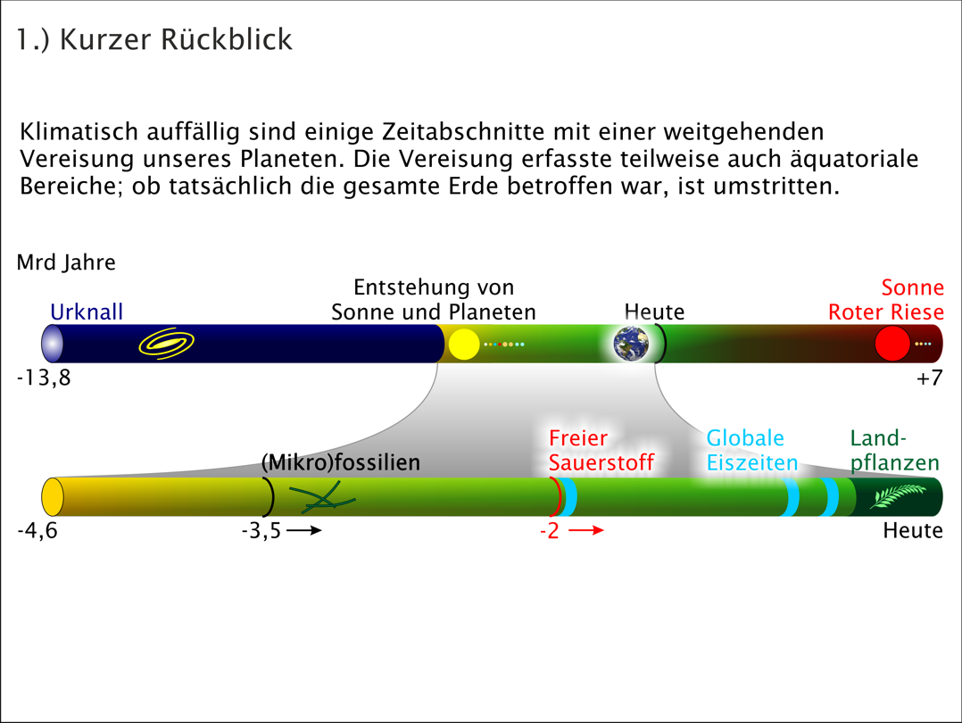 Klimageschichte - Übersicht - Scivit