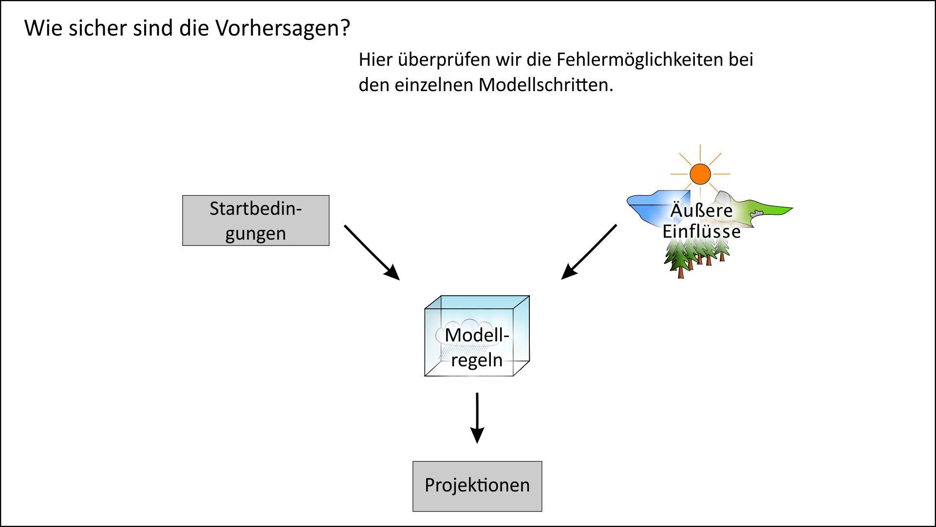 Quellen der Unsicherheit bei Klimamodellen