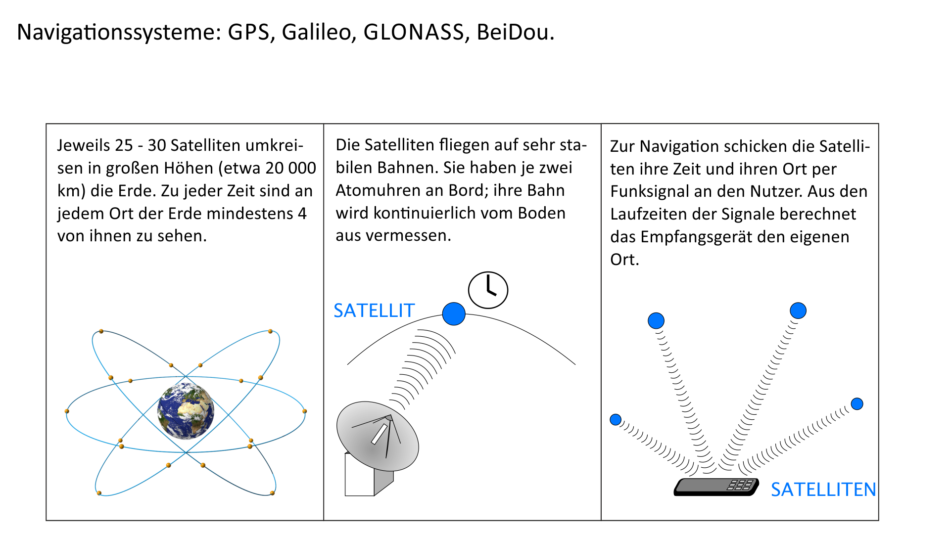 Navigationssysteme: GPS, Galileo, GLONASS, BeiDou.