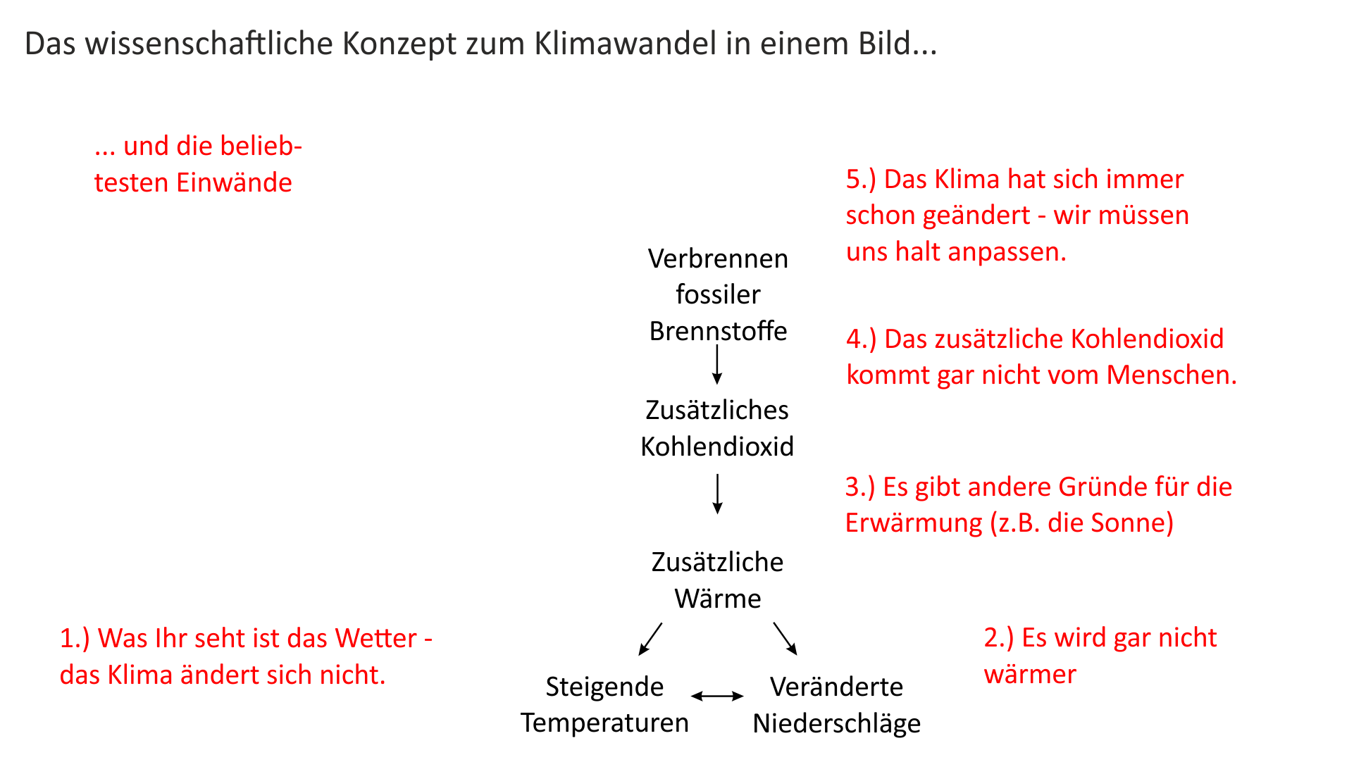 Argumente gegen den Klimawandel