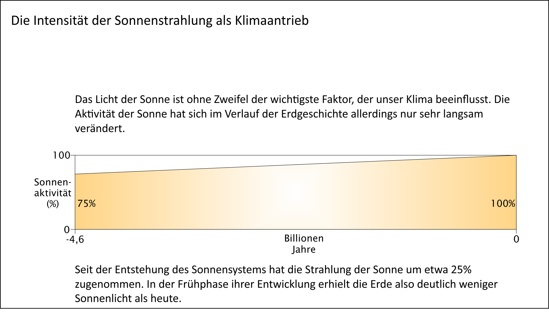 Mechanismen der Klimageschichte - Aktivität der Sonne