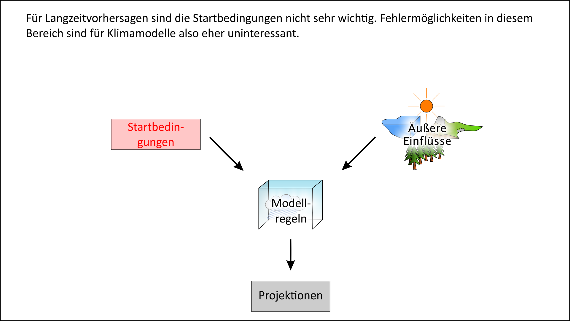 Quellen der Unsicherheit bei Klimamodellen