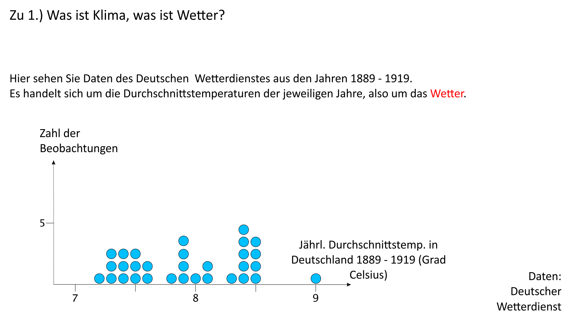 Wetterdaten um 1900