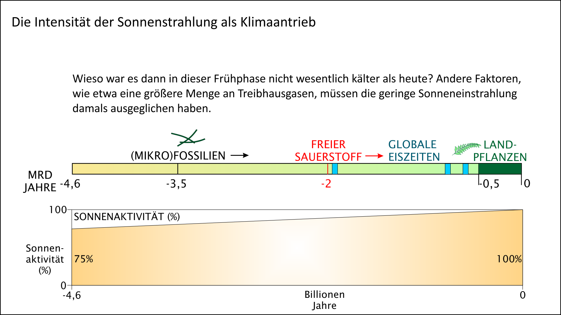 Mechanismen der Klimageschichte - Aktivität der Sonne