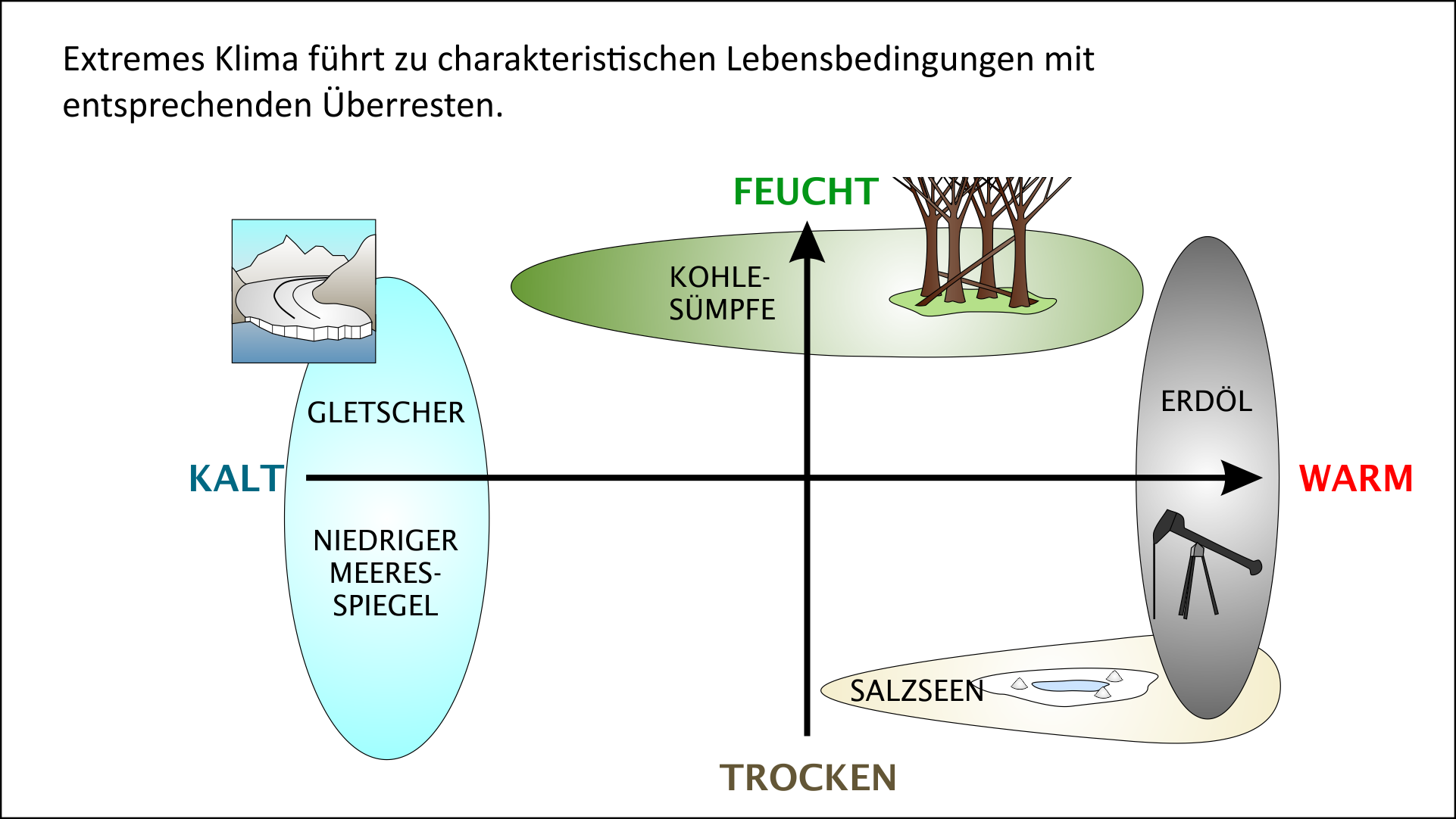 Geologische Indikatoren für extreme Klimazustände