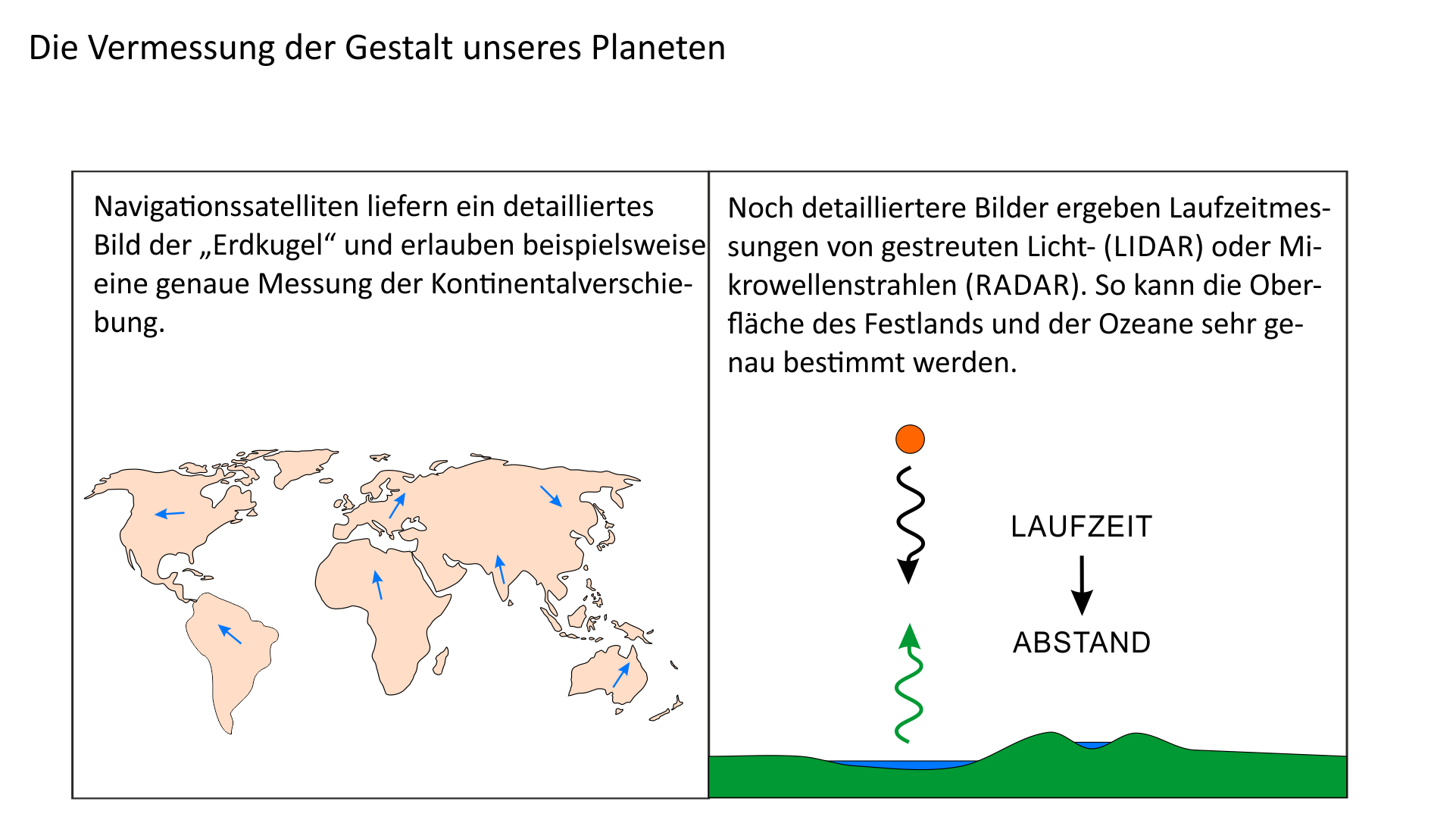 Die Vermessung der Gestalt unseres Planeten