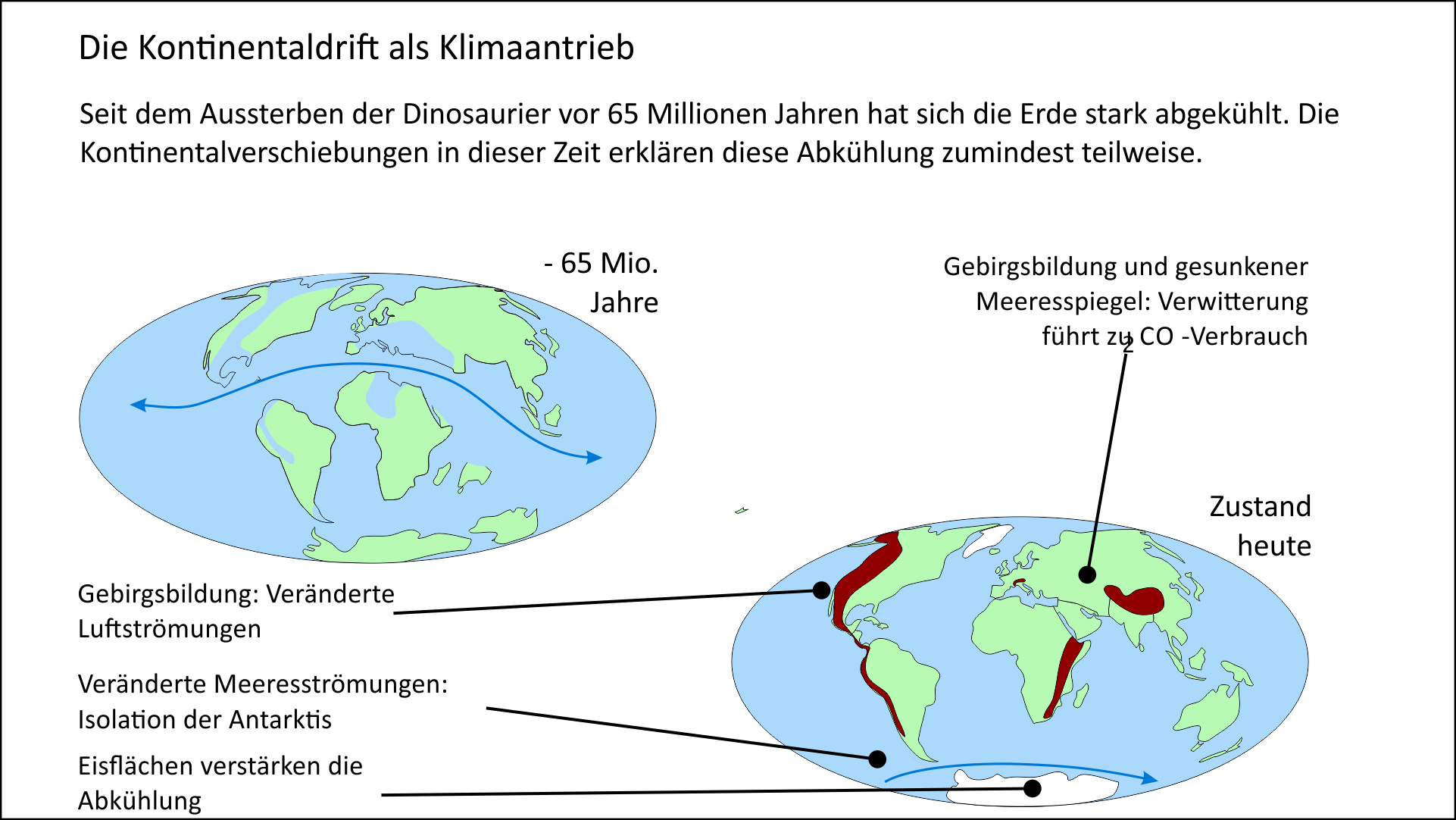 Kontinentaldrift als Klimaantrieb