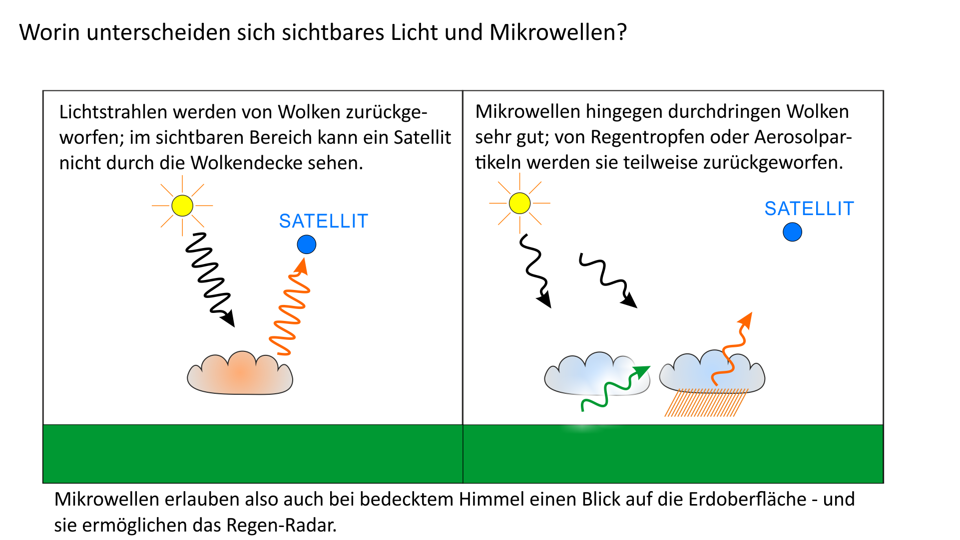 Worin unterscheiden sich sichtbares Licht und Mikrowellen?