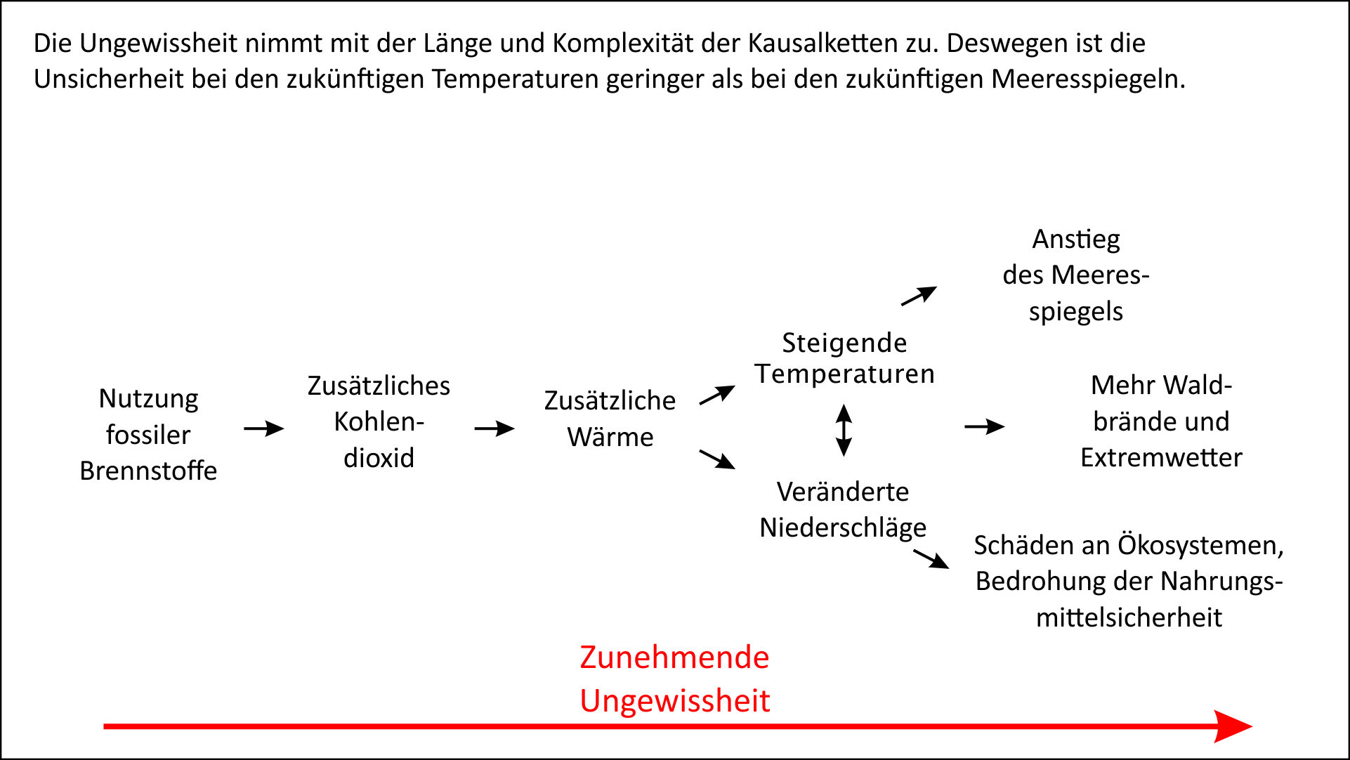 Quellen der Unsicherheit bei Klimamodellen