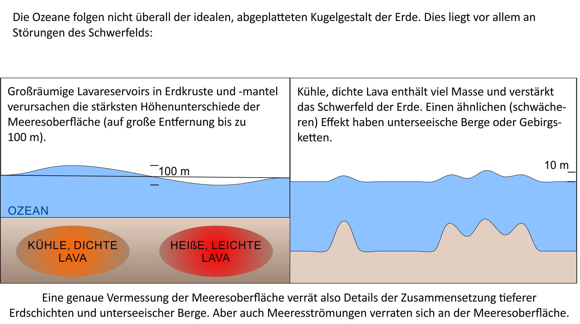 Störungen im Schwerefeld der Erde