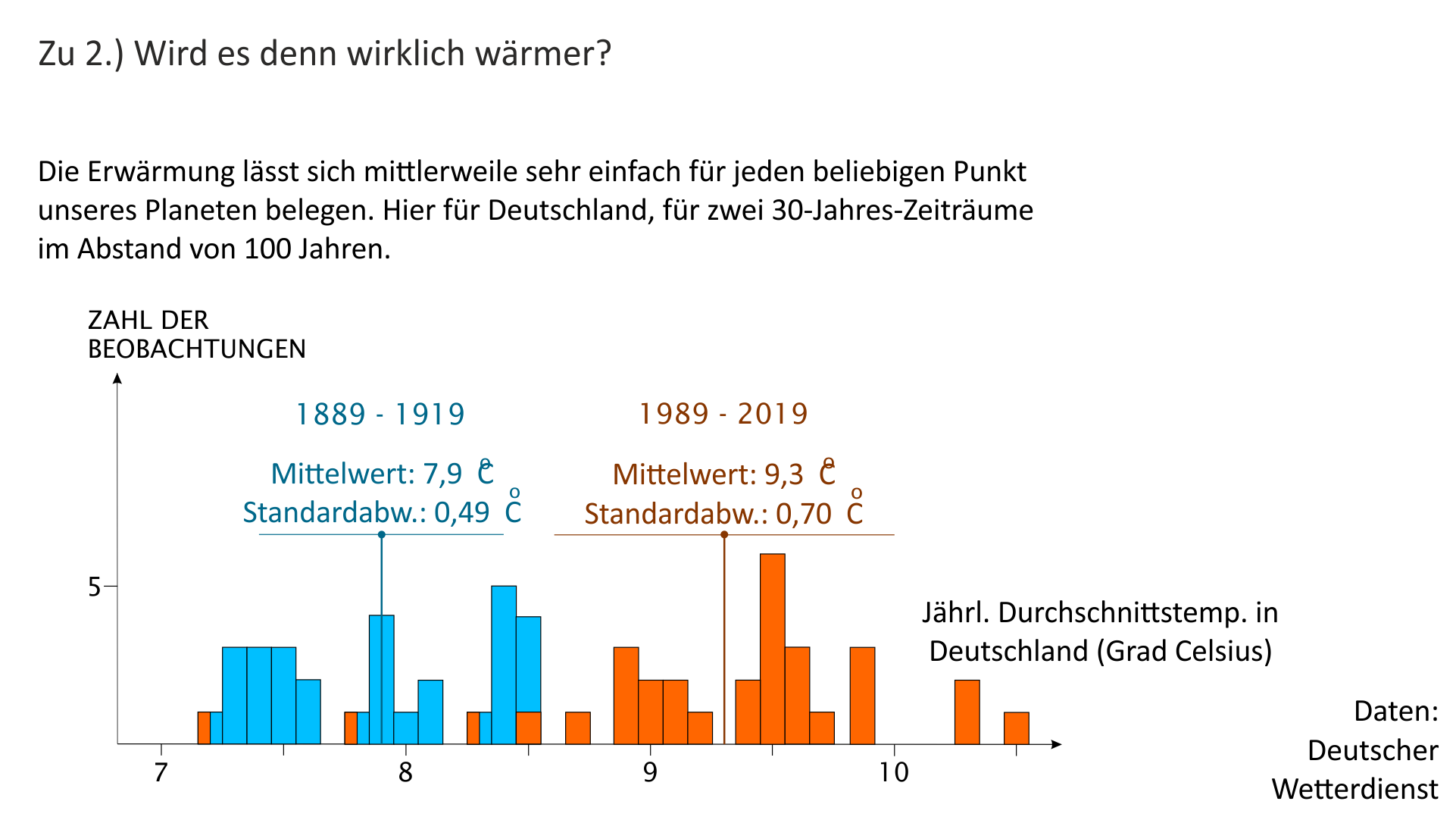 Klimavergleich in Deutschland um 1900 und 2000