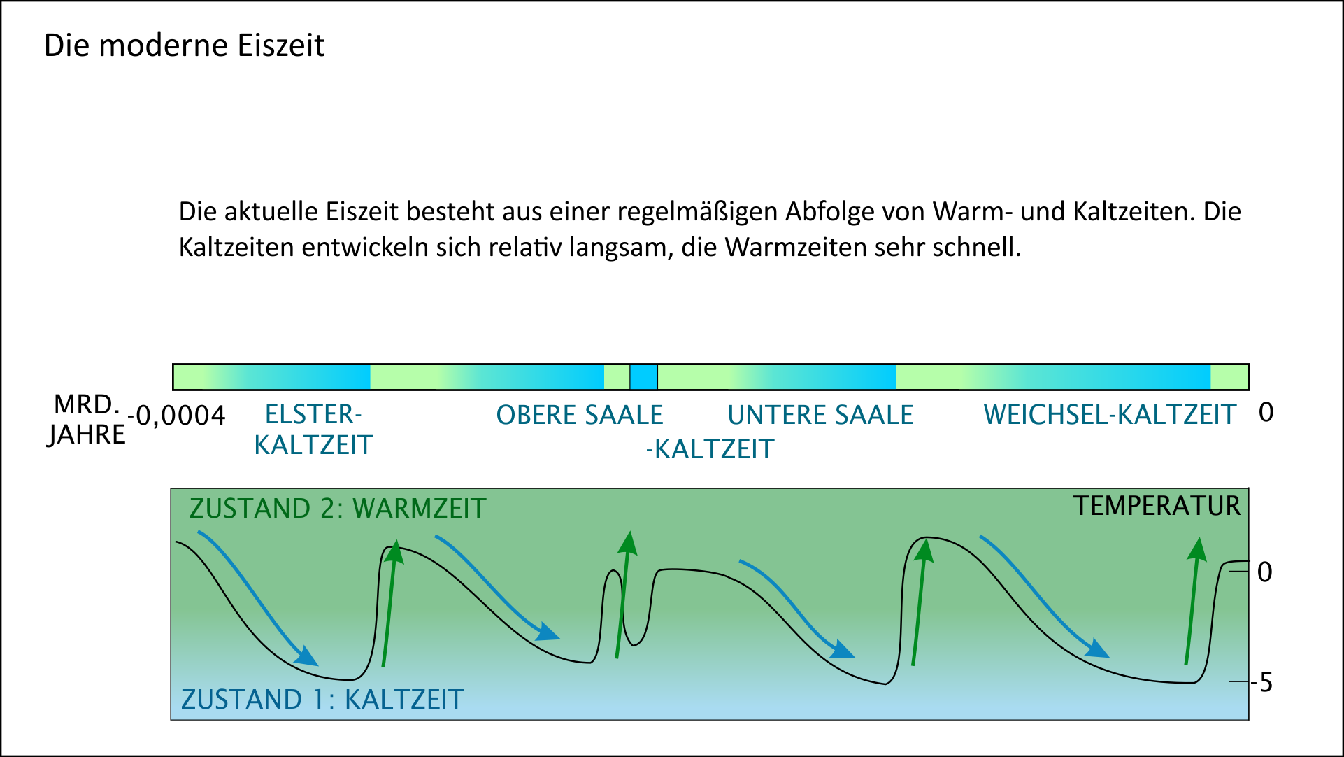 Wechselspiel von Kalt- und Warmzeiten