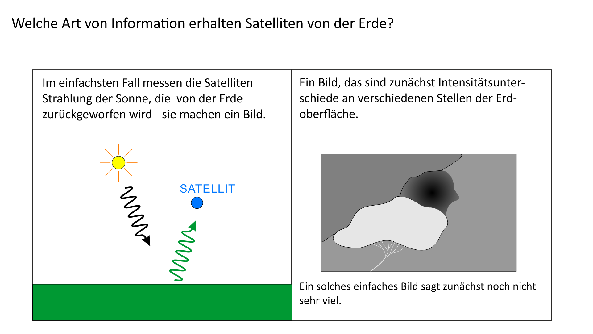 Welche Art von Information erhalten Satelliten von der Erde?