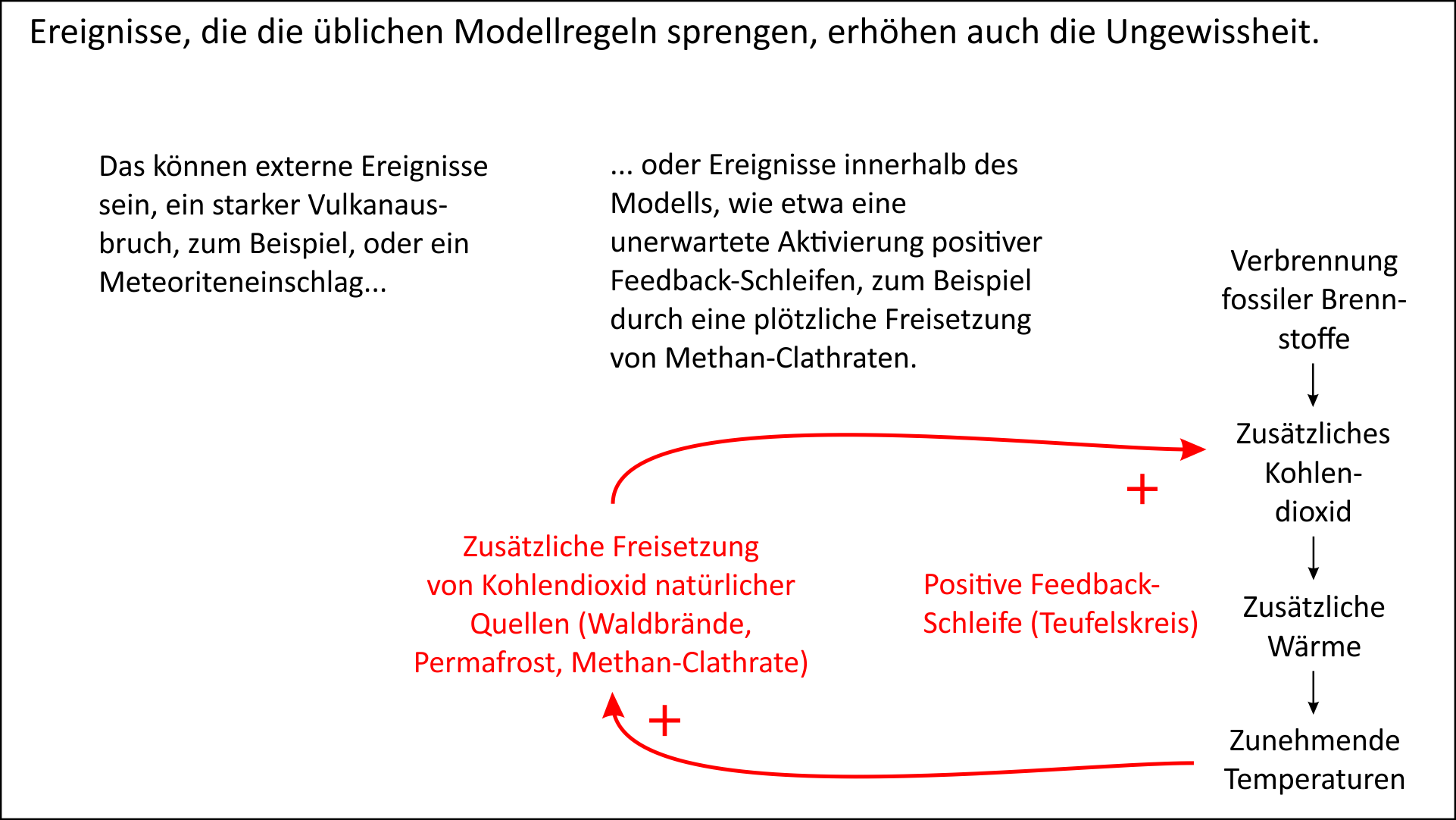 Quellen der Unsicherheit bei Klimamodellen