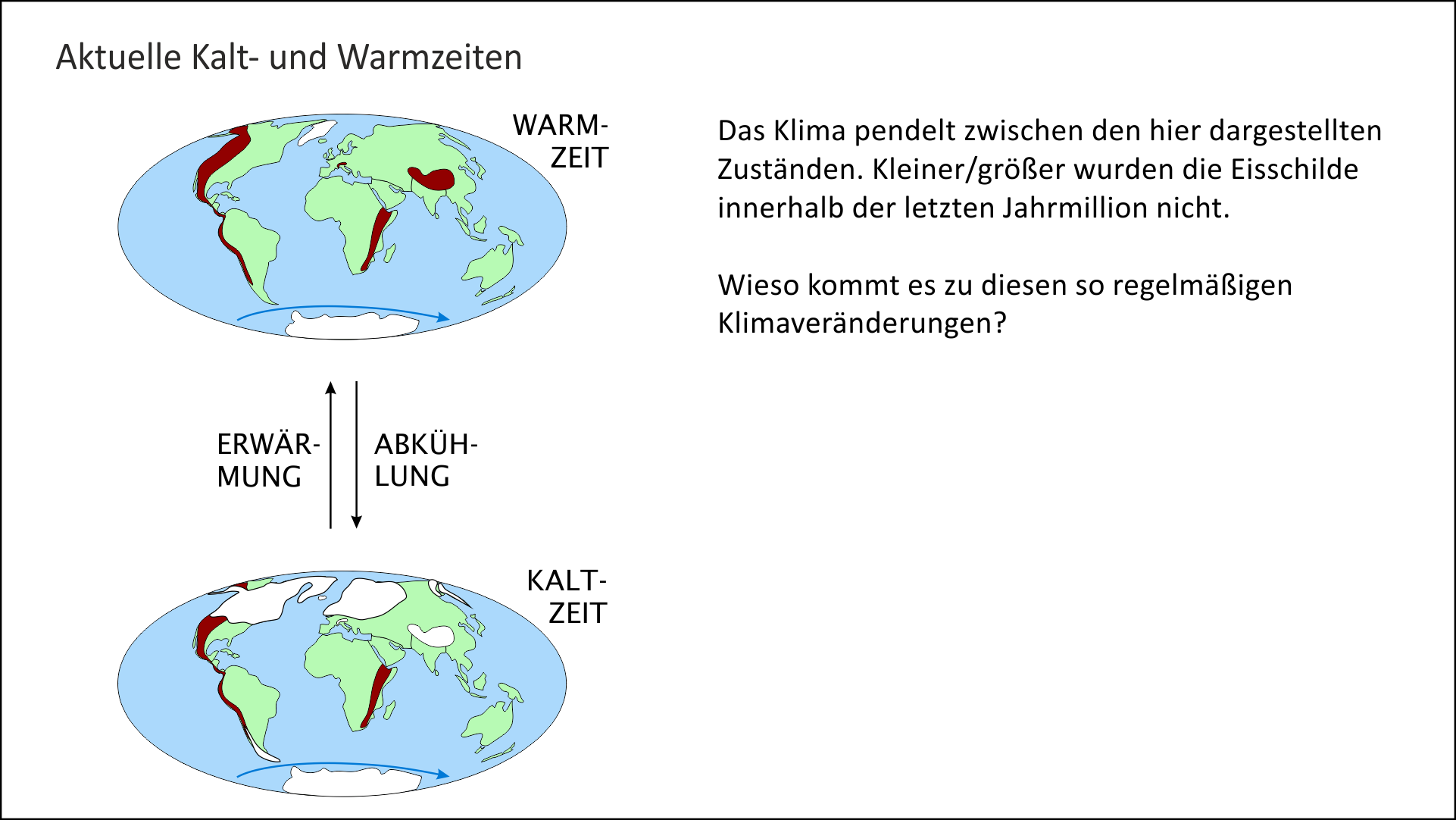 Wechselspiel von Kalt- und Warmzeiten