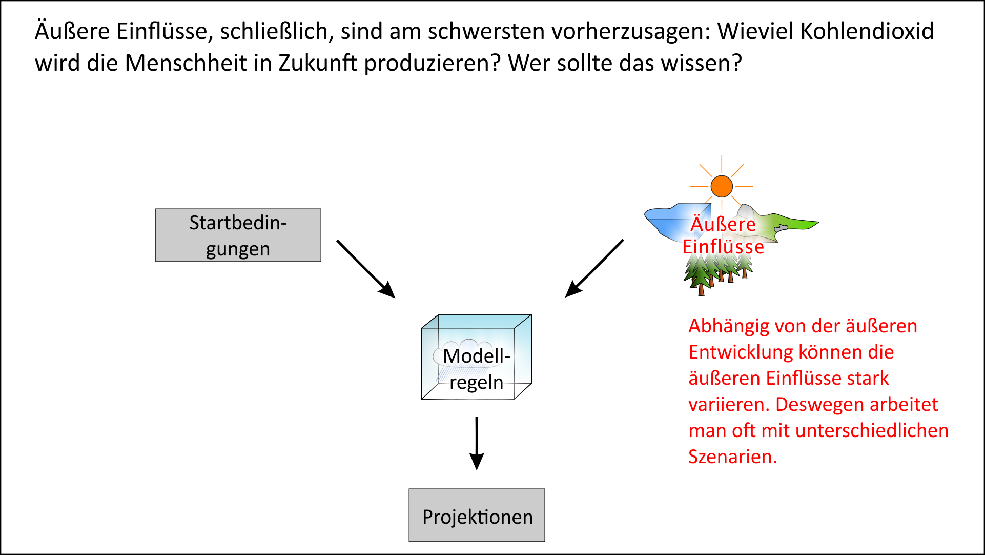 Quellen der Unsicherheit bei Klimamodellen