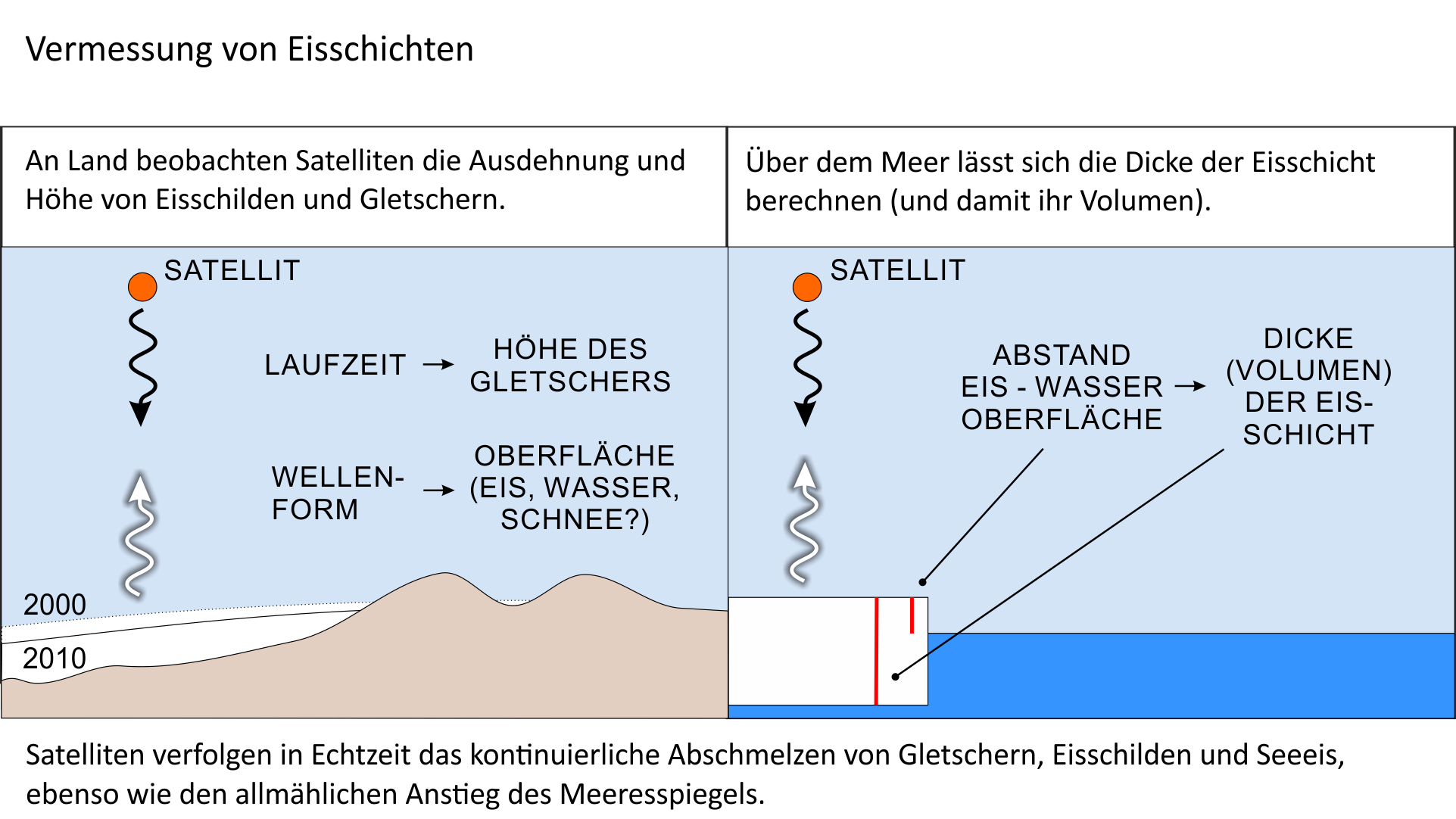 Vermessungen von Eissschichten