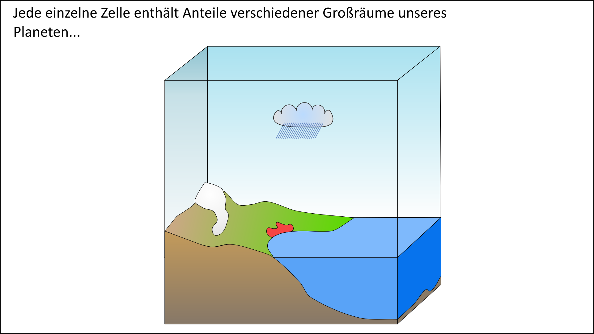 Was sind Kompartimente bei den Klimamodellen?