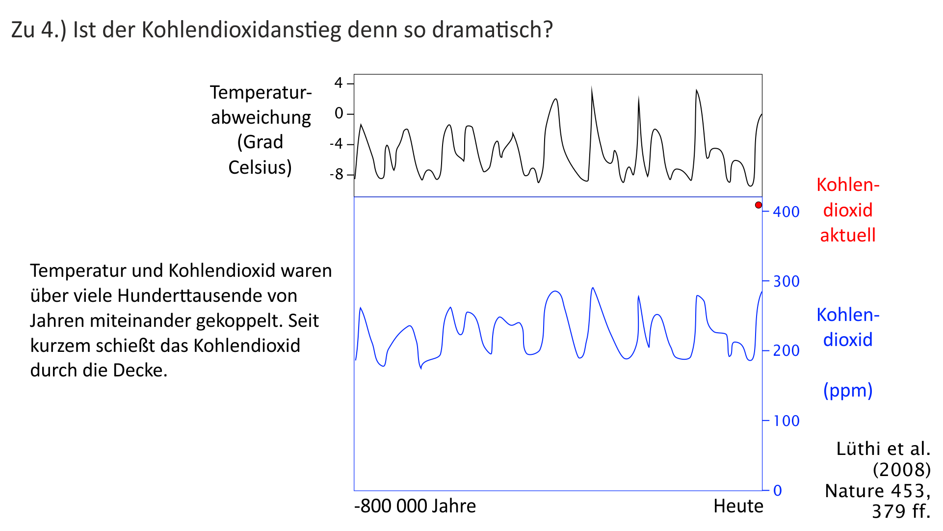 Paralleles Verhalten von Temperaturen und CO2-Spiegeln während der letzten 800 000 Jahre.