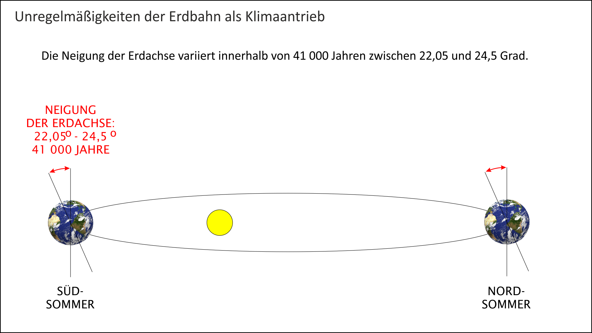 Unregelmäßigkeiten der Erdumlaufbahn als Klimaantrieb