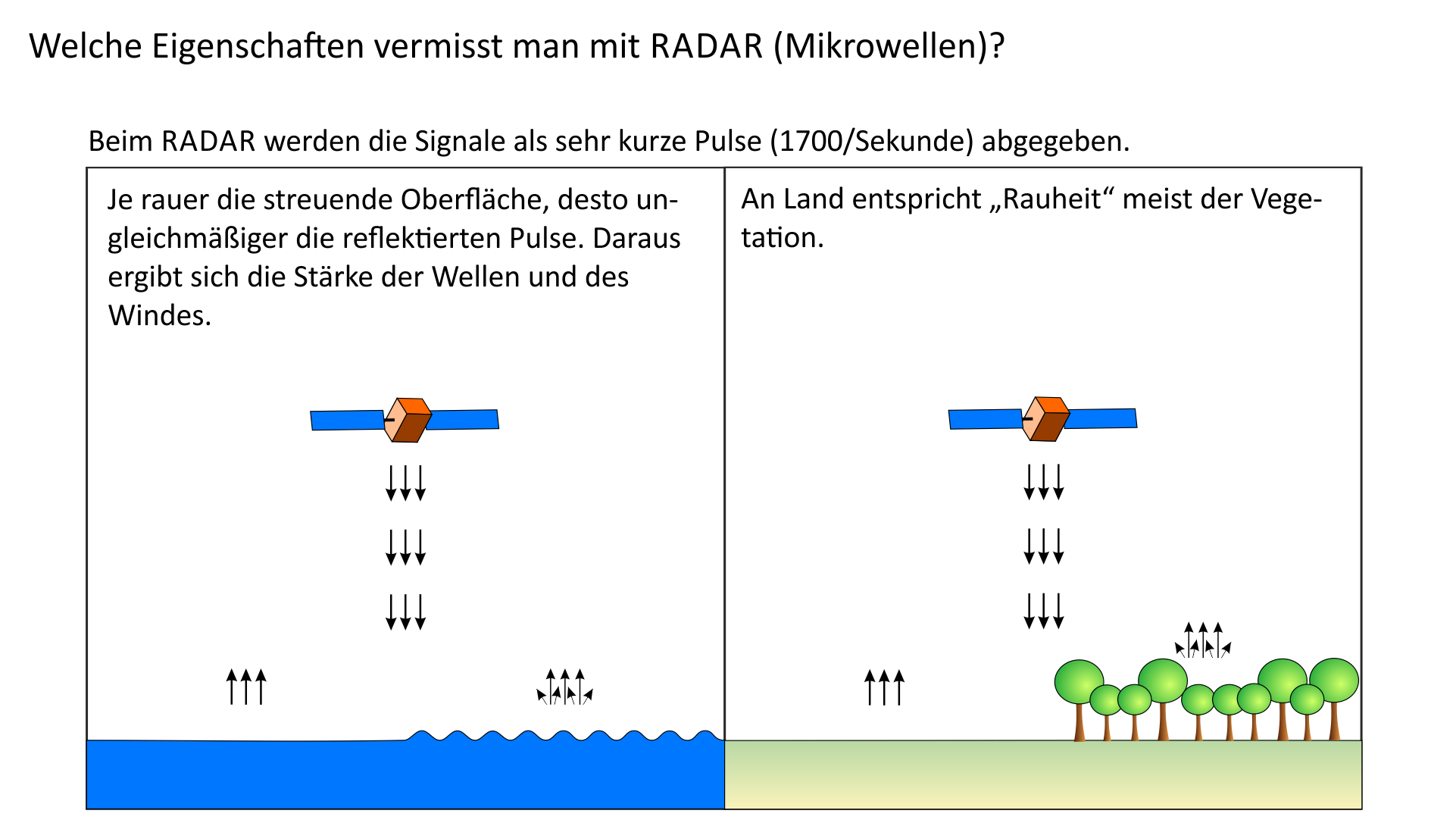 Welche Eigenschaften vermisst man mit RADAR (Mikrowellen)?