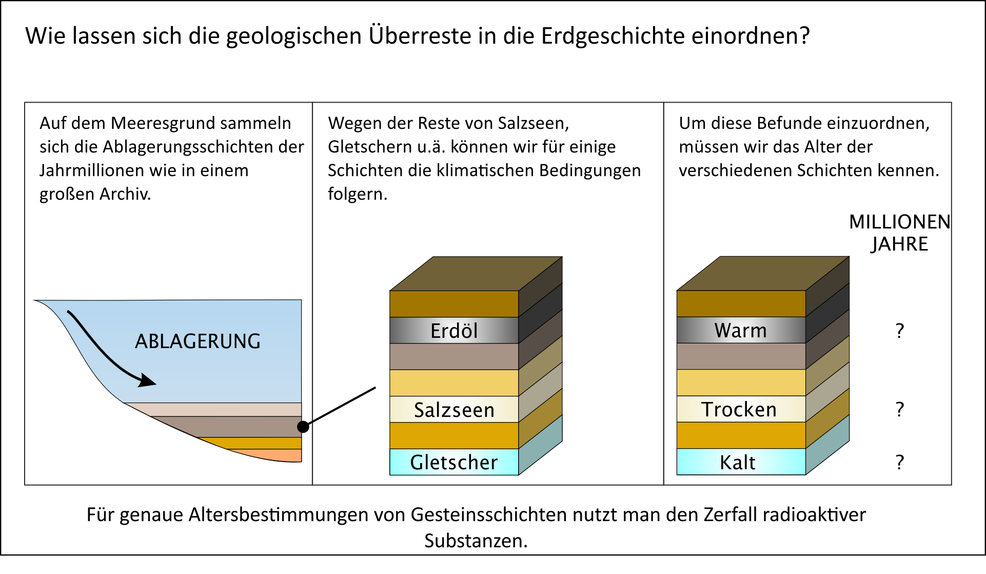 Sedimentablagerungen