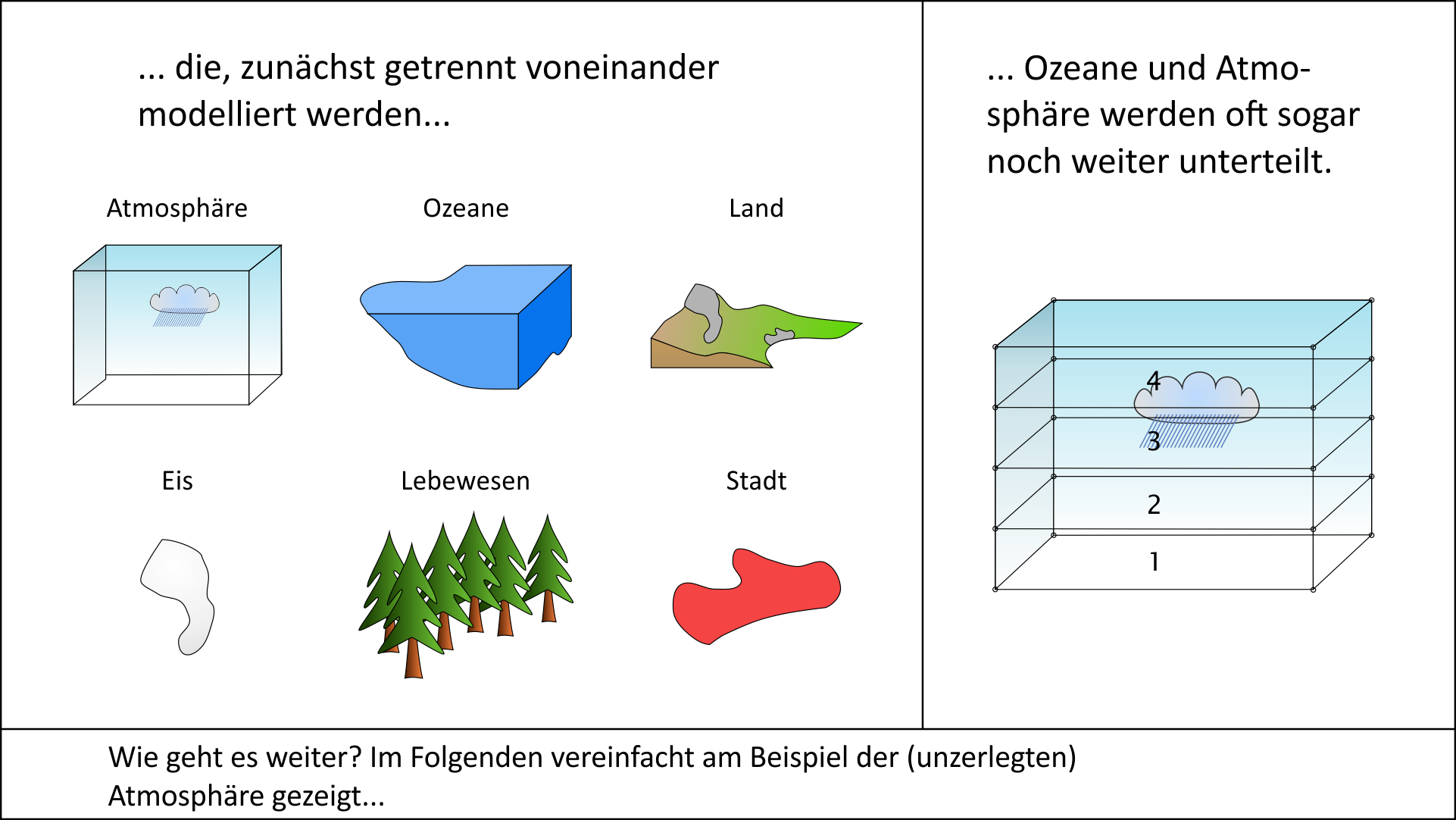 Was sind Kompartimente bei den Klimamodellen?