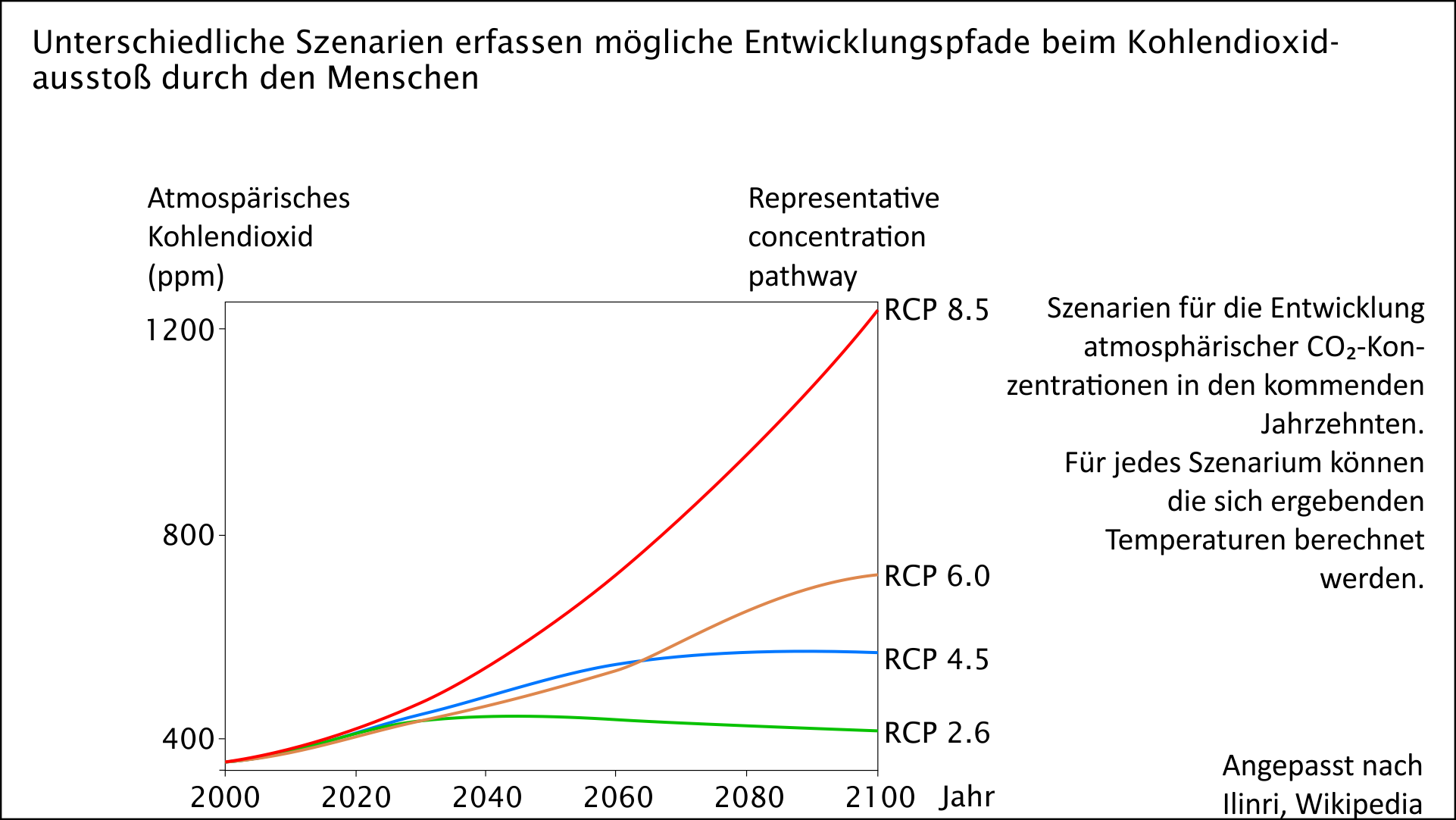 Quellen der Unsicherheit bei Klimamodellen