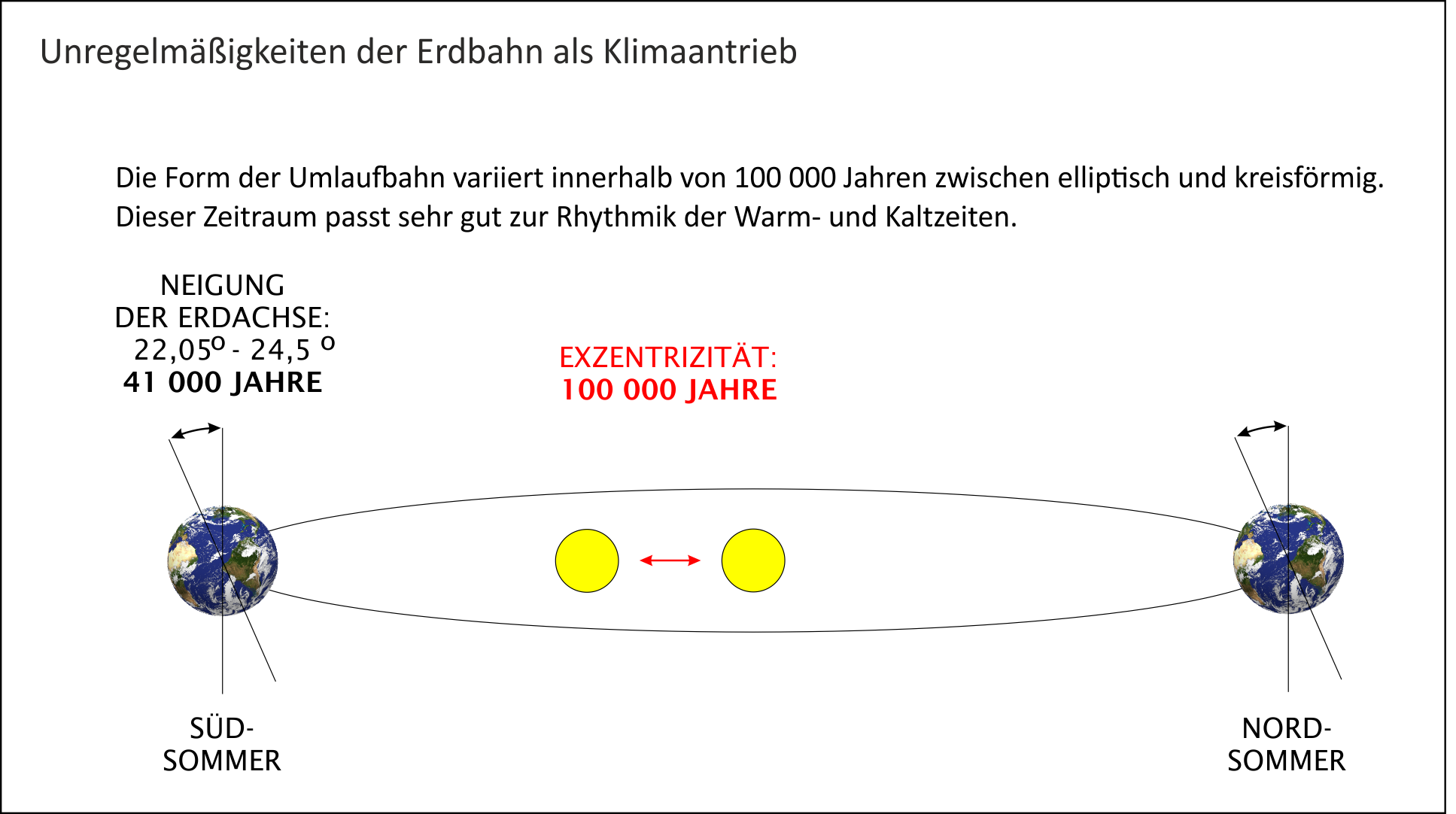 Unregelmäßigkeiten der Erdumlaufbahn als Klimaantrieb