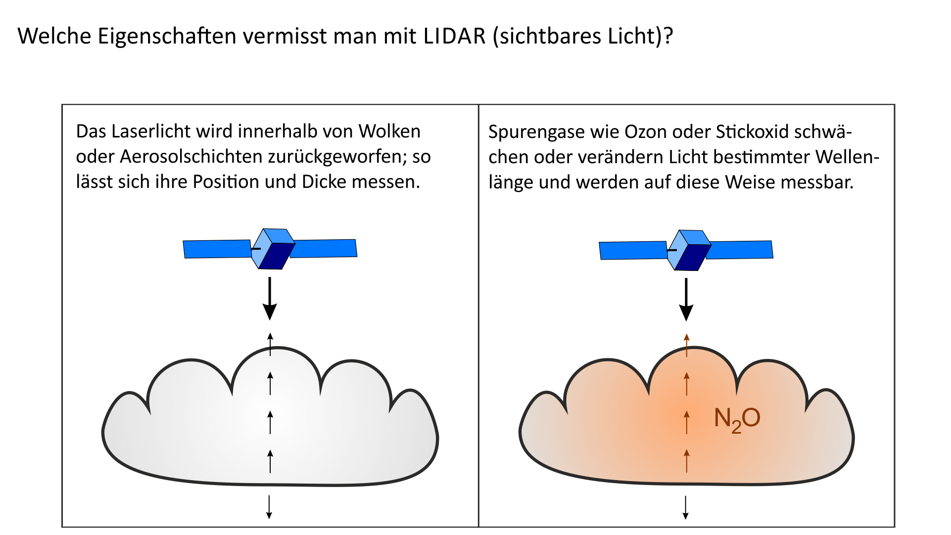 Welche Eigenschaften vermisst man mit LIDAR (sichtbares Licht)?