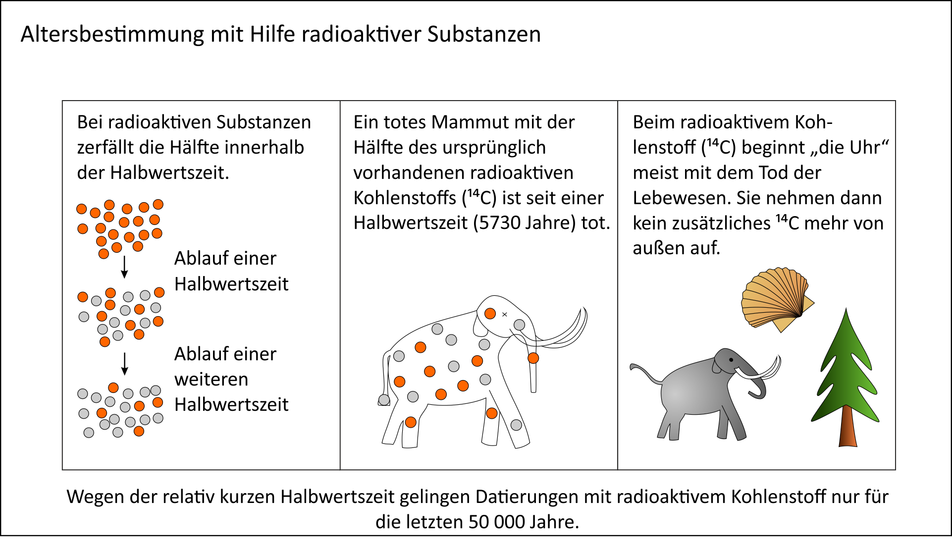 Radiokarbonmethode, Datierung über Isotope