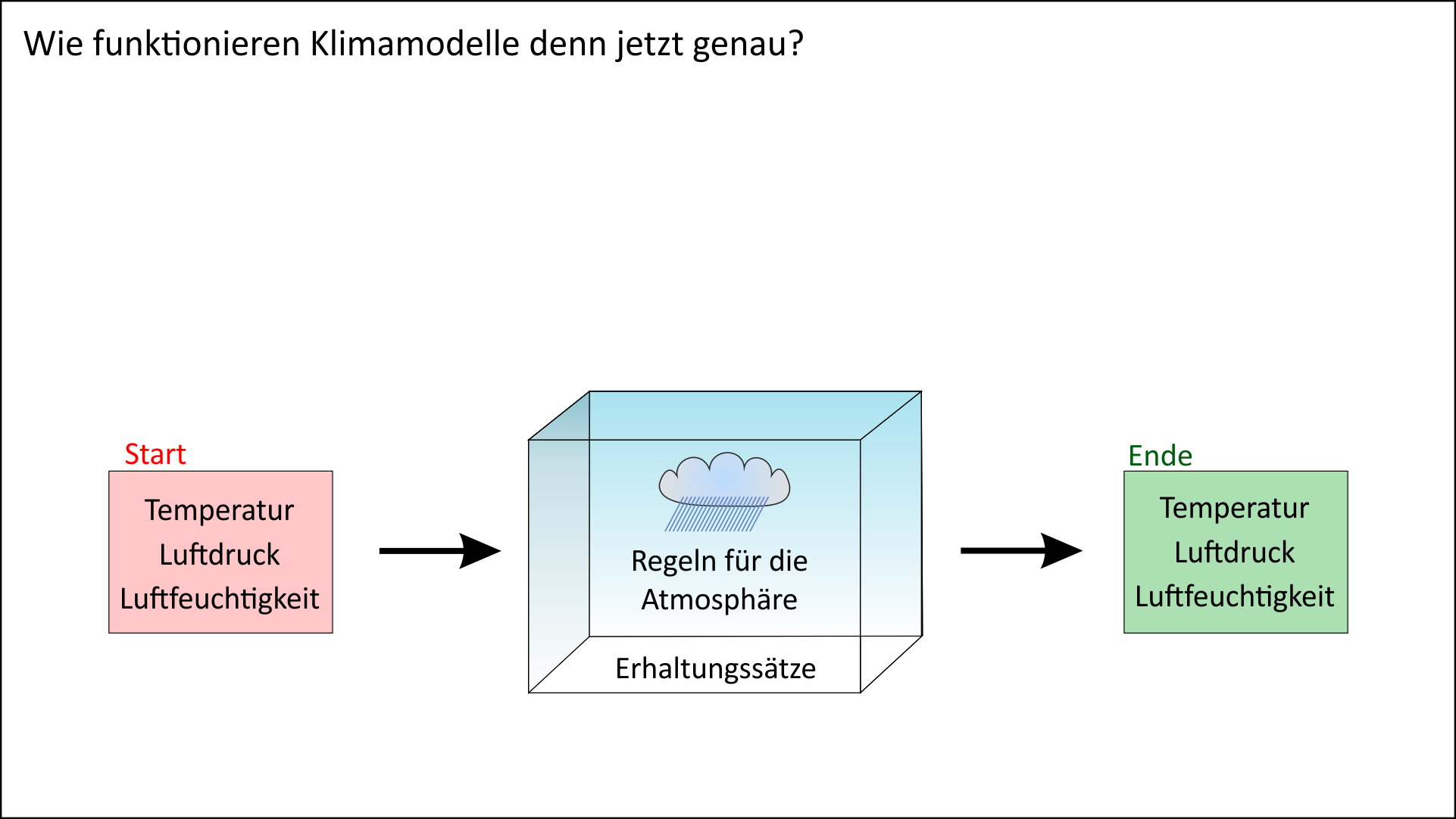 Wie funktionieren Klimamodelle?