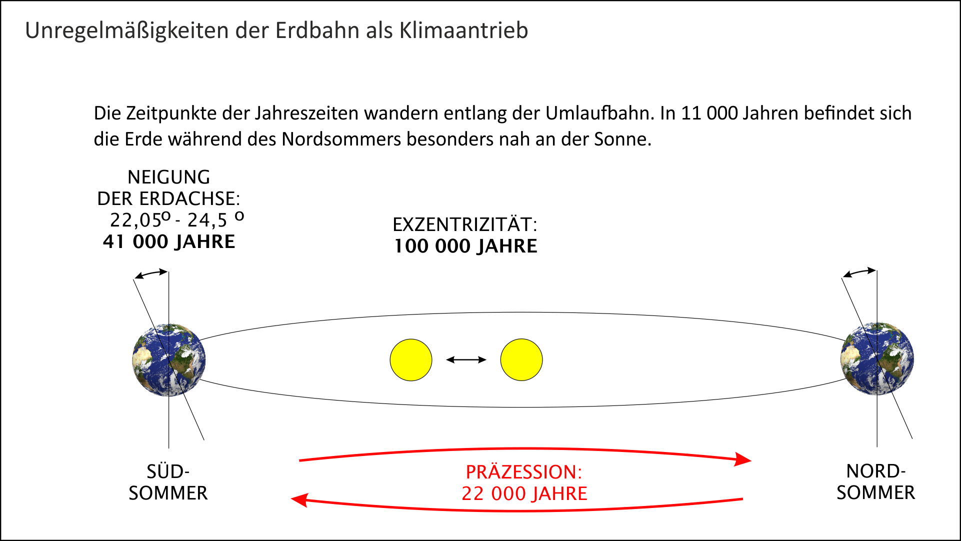 Unregelmäßigkeiten der Erdumlaufbahn als Klimaantrieb