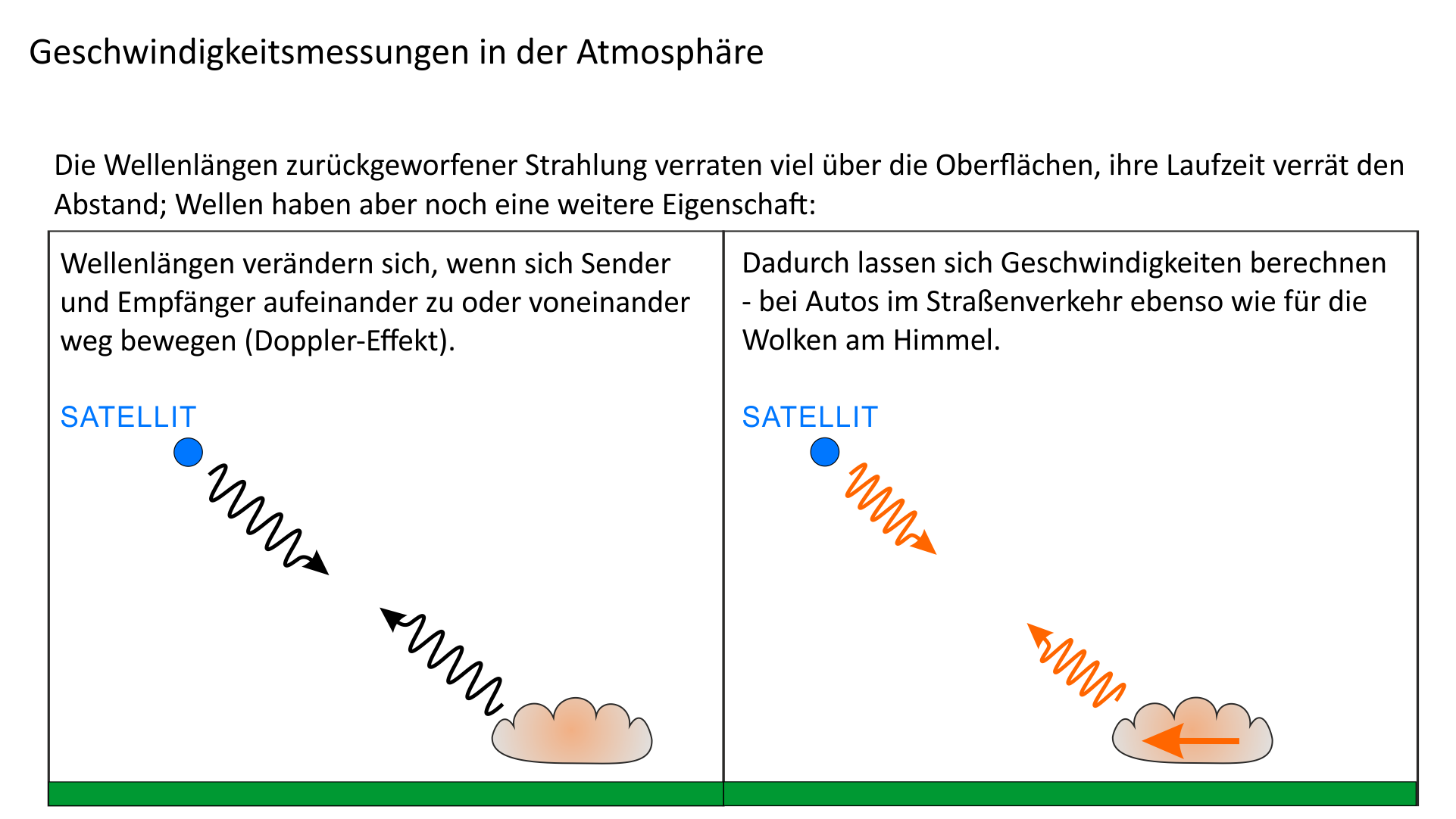 Geschwindigkeitsmessungen in der Atmosphäre