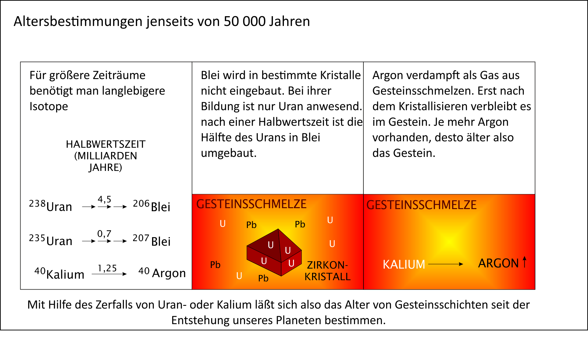 Altersbestimmung über 235Uran, 238 Uran oder 40 Kalium