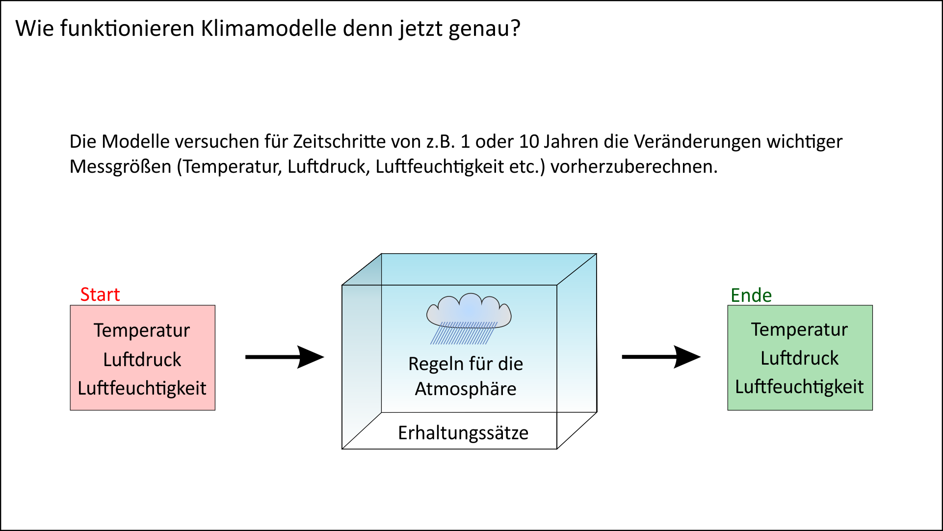 Wie funktionieren Klimamodelle?