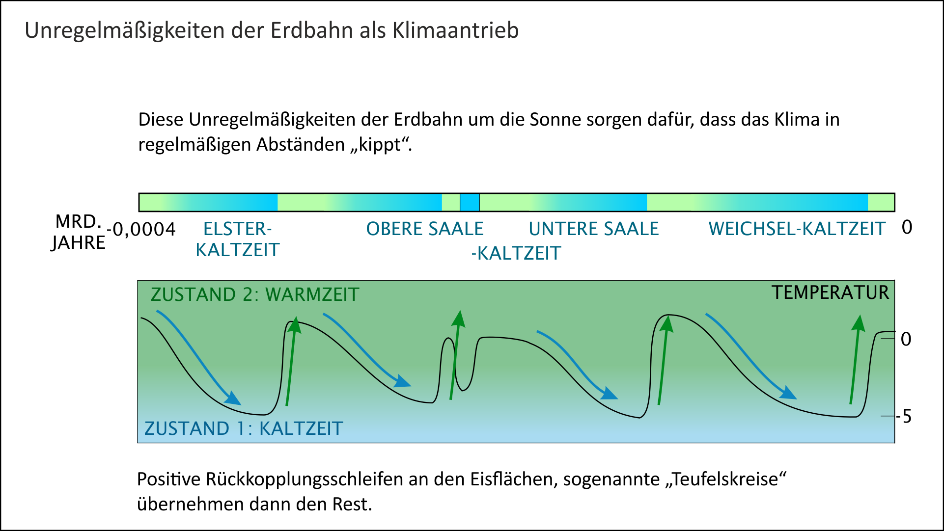 Unregelmäßigkeiten der Erdumlaufbahn als Klimaantrieb