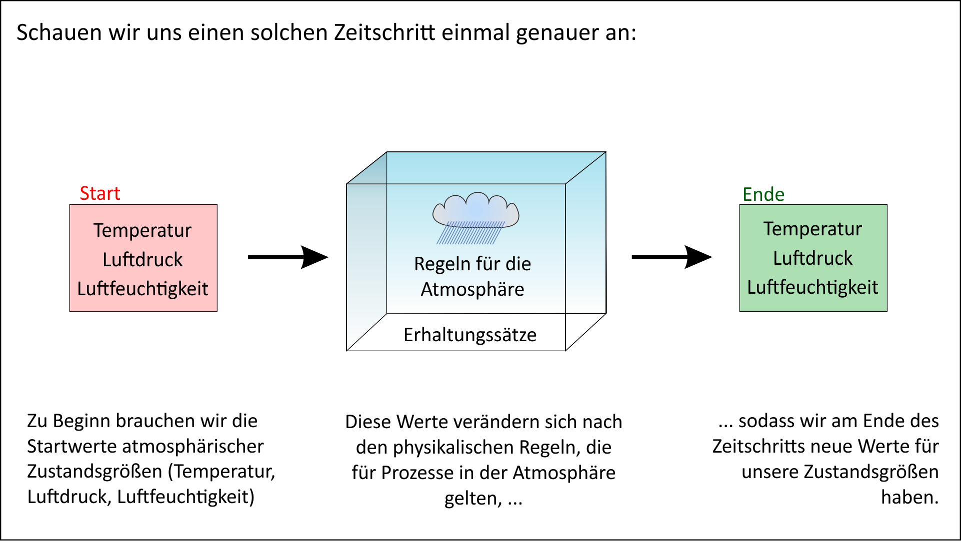 Wie funktionieren Klimamodelle?