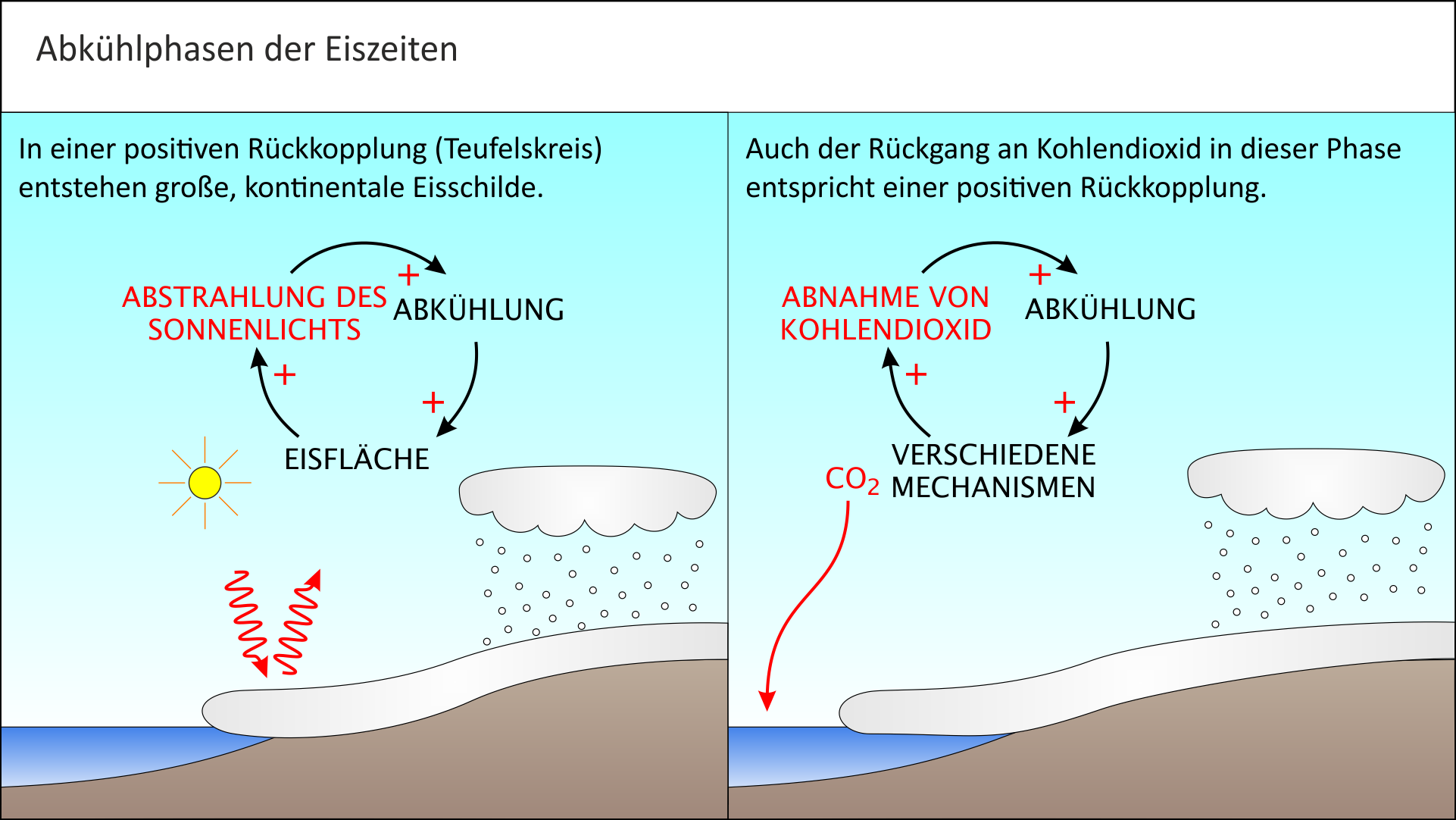 Teufelskreise beim Übergang in die Kaltzeiten