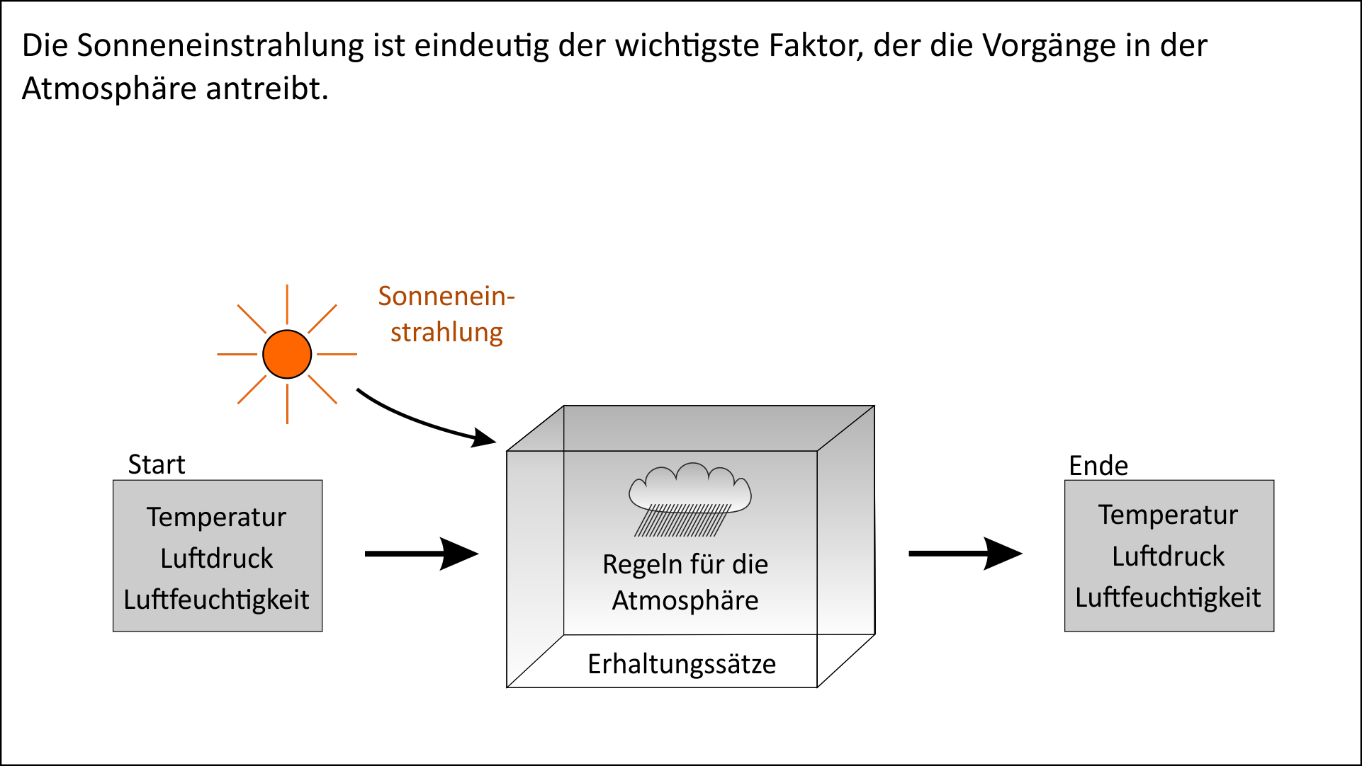 Wie funktionieren Klimamodelle?