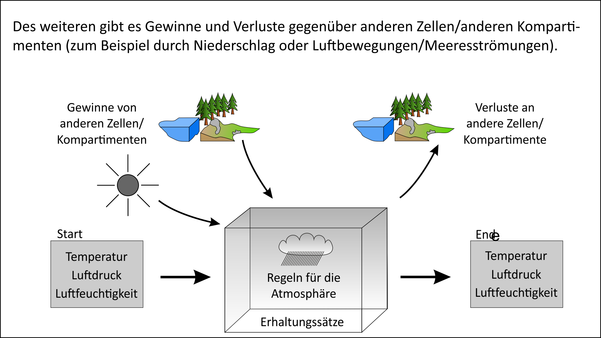 Wie funktionieren Klimamodelle?