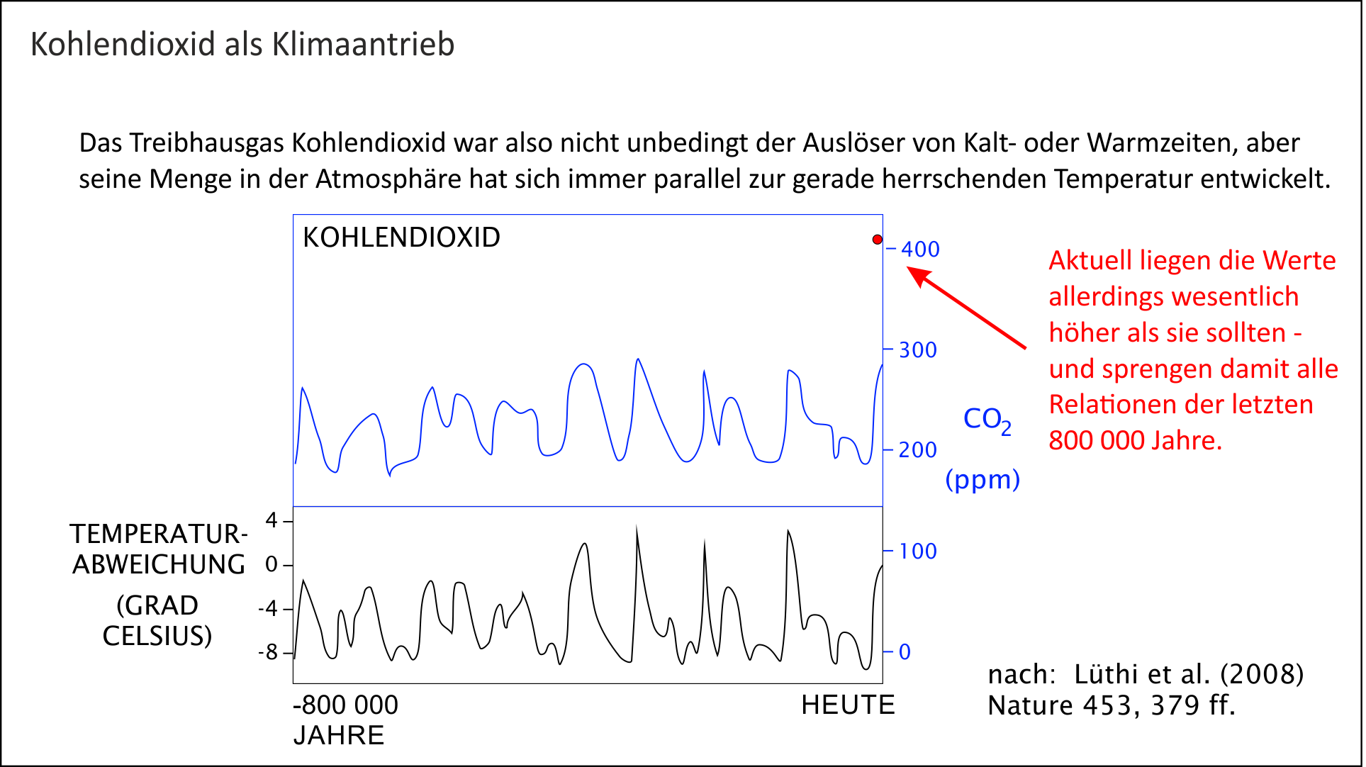 Kohlendioxid als Klimaantrieb