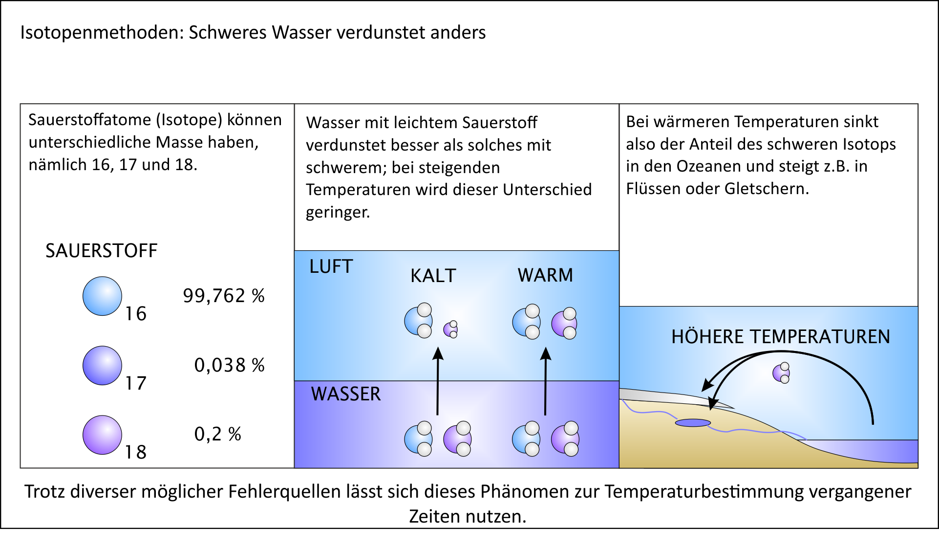 Sauerstoffisotope zur Temperaturbestimmung vergangener Zeiten