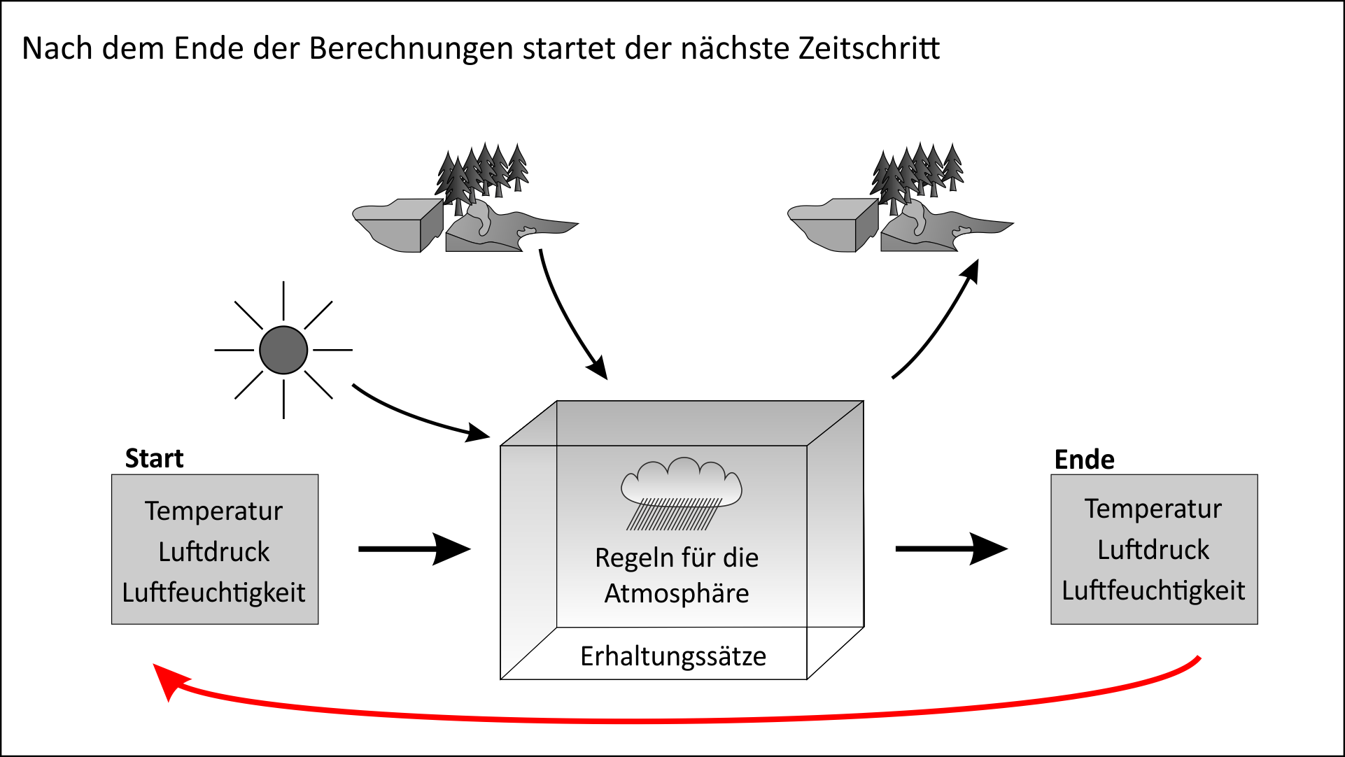 Wie funktionieren Klimamodelle?