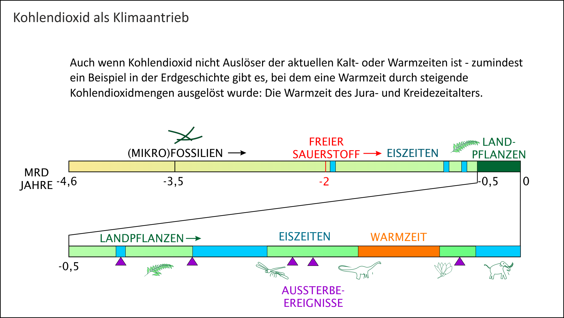 Kohlendioxid als Klimaantrieb