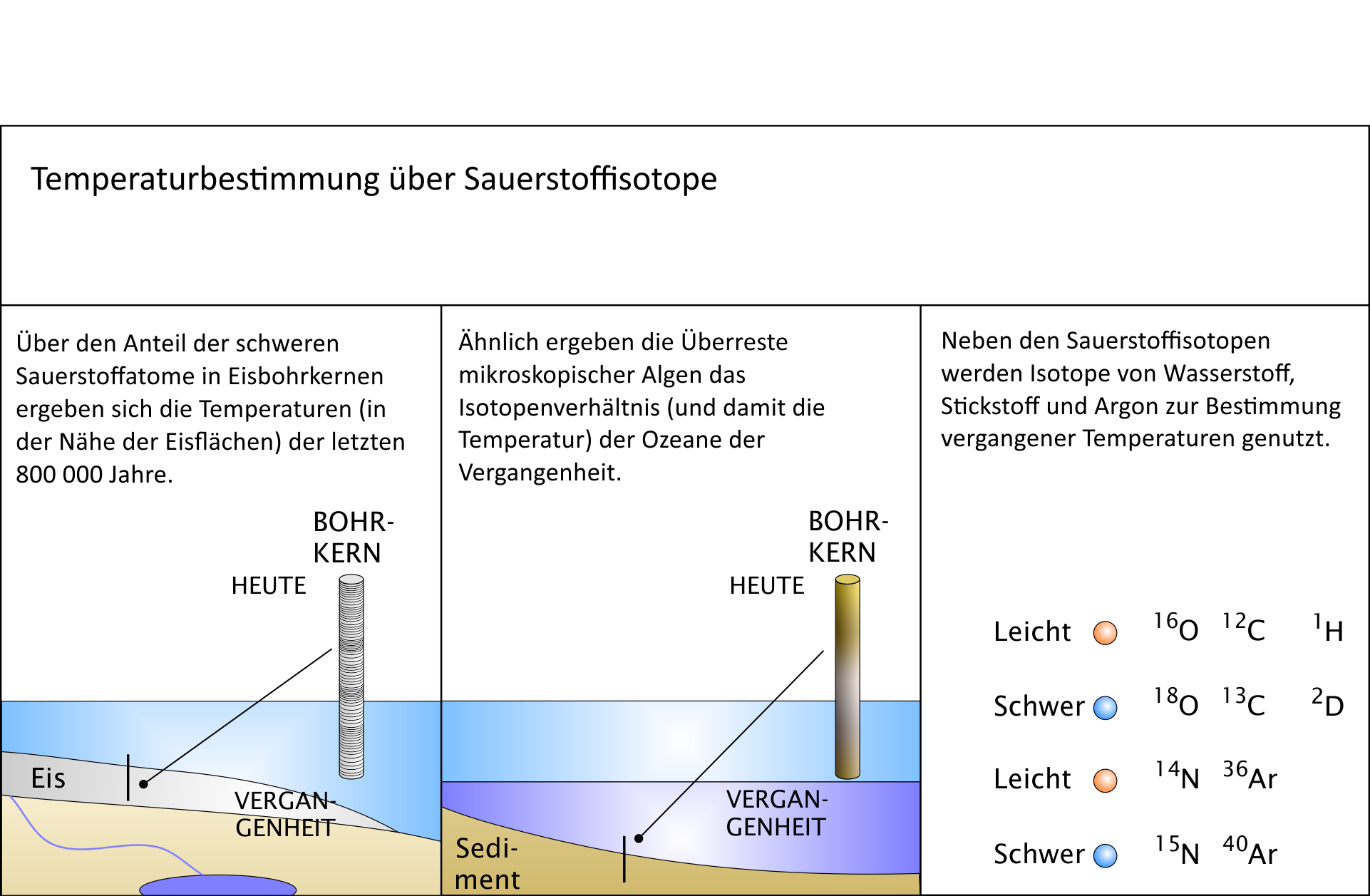 Sauerstoffisotope zur Temperaturbestimmung vergangener Zeiten