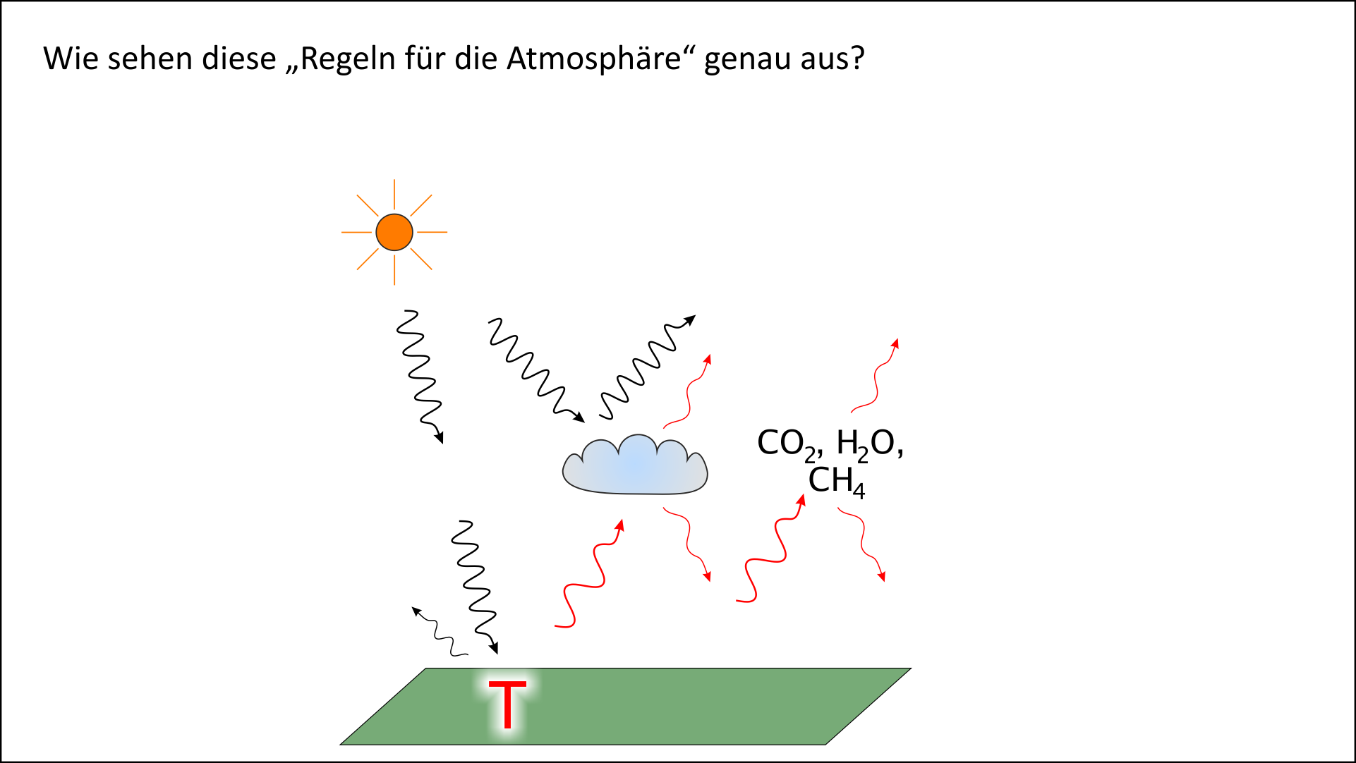 Verteilung der Energie des Sonnenlichts in der Atmosphäre