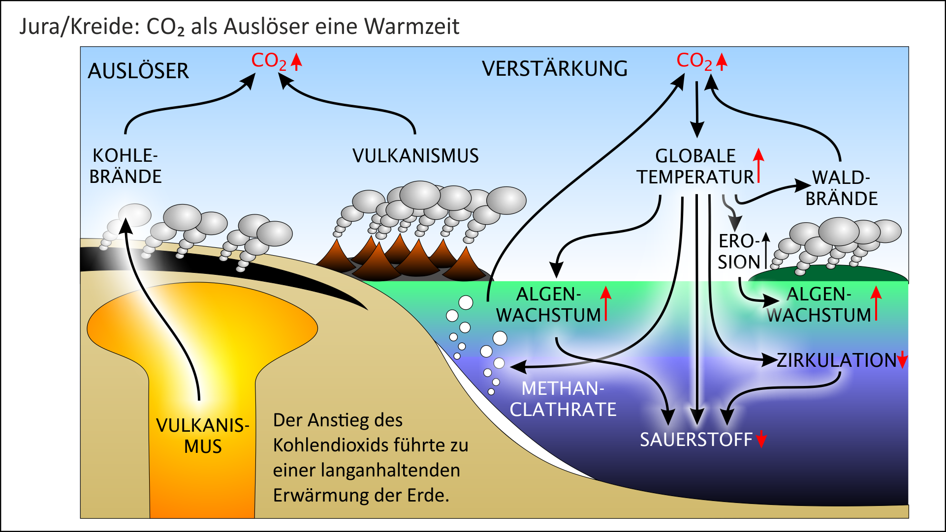 Entstehung der Jura-Kreide-Warmzeit